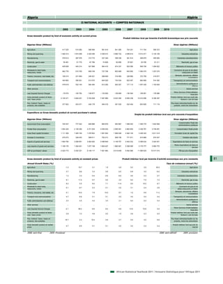 Algeria                                                                                                                                                                                          Algérie
                                                                    II NATIONAL ACCOUNTS — COMPTES NATIONAUX

                                              2002            2003         2004         2005         2006            2007             2008          2009        2010

Gross domestic product by kind of economic activity at current prices
                                                                                                                Produit intérieur brut par branche d'activité économique aux prix courants


Algerian Dinar (Millions)                                                                                                                                                     Dinar algérien (Millions)

Agriculture                                   417 225        515 282      580 506      581 616      641 285         704 201          711 754       926 372           ...                            Agriculture

Mining and quarrying                        1 482 514       1 874 508    2 325 456    3 359 015    3 890 723       4 099 814        5 014 471     3 125 108          ...                 Industries extractives

Manufacturing                                 276 614        287 978      314 772      337 349      358 336         381 614          408 879       465 826           ...            Industries manufacturières

Electricity, gas & water                       55 461         61 775       67 789       74 809       82 658          87 691           93 706        91 211           ...                 Electricité, gaz et eau

Construction                                  409 938        445 214      507 968      564 416      674 337         825 090          956 708      1 094 822          ...          Bâtiments et travaux publics

Wholesale & retail trade,                                                                                                                                                      Commerce de gros et de détail,
                                              562 776        610 700      669 749      737 758      803 569         943 955         1 094 375     1 257 075          ...
restaurants, hotels                                                                                                                                                                    restaurants et hôtels
                                                                                                                                                                                 Banques, assurances, affaires
Finance, insurance, real estate, etc.         195 214        231 849      246 421      288 648      316 565         328 895          372 759       416 677           ...
                                                                                                                                                                                                 immobilières
Transport and communications                  340 983        390 551      512 570      645 029      743 534         822 407          863 566       914 362           ...      Transport(s) et communications
                                                                                                                                                                                  Administrations publiques et
Public administration and defense             479 619        532 145      584 384      612 256      652 257         777 113         1 057 430     1 193 930          ...
                                                                                                                                                                                                      défense
Other services                                        ...          ...          ...          ...          ...             ...              ...           ...         ...                        Autres services
                                                                                                                                                                             Moins Services d’intermédiation
Less Imputed Service Charges                  - 75 074      - 100 752    - 106 677    - 132 929    - 139 959       - 140 544        - 158 551     - 178 986          ...
                                                                                                                                                                                                     financière
Gross domestic product at factor                                                                                                                                         Produit intérieur brut aux couts des
                                            4 145 271       4 849 251    5 702 938    7 067 966    8 023 304       8 830 236       10 415 096     9 306 397          ...
cost / basic prices                                                                                                                                                                    facteurs / prix de base

Plus: Indirect Taxes / taxes on                                                                                                                                            Plus taxes indirectes/impôts sur les
                                              377 502        403 071      446 179      494 018      491 535         532 454          653 929       711 118           ...
products, less subsidies                                                                                                                                                       produits, moins les subventions



Expenditure on Gross domestic product at current purchaser's values
                                                                                                                                Emploi du produit intérieur brut aux prix courants d'acquisition

Algerian Dinar (Millions)                                                                                                                                                     Dinar algérien (Millions)
                                                                                                                                                                                     Consommation finale des
Government final consumption                  700 447        777 522      846 896      865 879      954 867        1 089 003        1 458 770     1 642 959          ...
                                                                                                                                                                                     administrations publiques

Private final consumption                   1 944 325       2 126 300    2 371 025    2 526 030    2 695 581       2 963 820        3 338 767     3 748 081          ...           Consommation finale privée

Gross fixed capital formation               1 111 309       1 265 165    1 476 903    1 691 640    1 969 458       2 462 124        3 228 343     3 811 419          ...        Formation brute de capital fixe

Increase in inventories                       275 073        328 425      568 511      702 213      608 728         771 571          915 889       874 427           ...                   Variation des stocks

Exports of goods and services               1 650 790       2 008 951    2 462 920    3 596 649    4 149 707       4 402 232        5 298 034     3 524 401          ...     Exportations de biens et services
                                                                                                                                                                               Moins importations de biens et
Less imports of goods and services          1 159 170       1 254 041    1 577 138    1 820 427    1 863 501       2 326 059        3 170 777     3 583 772          ...
                                                                                                                                                                                                     services
GDP at purchasers' values                   4 522 773       5 252 321    6 149 117    7 561 984    8 514 839       9 362 690       11 069 025    10 017 515          ...             PIB aux prix d'acquisition



Gross domestic product by kind of economic activity at constant prices                                          Produit intérieur brut par branche d'activité economique aux prix constants                        81
Annual Growth Rates (%)                                                                                                                                            Taux de croissance annuel (%)
Agriculture                                         -1.3        19.7           3.1          1.9          4.9             5.0              3.5          20.0          ...                            Agriculture

Mining and quarrying                                 3.7          8.8          3.3          5.8         -2.5            -0.9              3.0          -6.0          ...                 Industries extractives

Manufacturing                                        1.3          3.3         -0.2         -2.6         -0.9            -3.6              2.0           0.7          ...            Industries manufacturières

Electricity, gas & water                             6.1        11.4           9.7          9.5          3.4             6.0              7.9           7.2          ...                 Electricité, gaz et eau

Construction                                         8.2          5.5          8.0          7.1        11.6              9.5             10.0           8.7          ...          Bâtiments et travaux publics
Wholesale & retail trade,                                                                                                                                                            Commerce de gros et de
                                                     5.1          6.7          5.3          5.1          2.0             3.1              2.4           2.6          ...
restaurants, hotels                                                                                                                                                                détail,restaurants et hôtels
                                                                                                                                                                                 Banques, assurances, affaires
Finance, insurance, real estate, etc.                5.1        10.0           7.9        14.0           8.7             1.0              5.8          11.2          ...
                                                                                                                                                                                                  immobilières
Transport and communications                         4.7          6.9          5.1          5.1          2.0             3.0              2.4           2.4          ...      Transport(s) et communications
                                                                                                                                                                                  Administrations publiques et
Public administartion and defense                    3.0          4.5          4.0          3.0          3.1             6.5              5.0           0.0          ...
                                                                                                                                                                                                      défense
Other services                                        ...          ...          ...          ...          ...             ...              ...           ...         ...                        Autres services
                                                                                                                                                                               Moins Services d’intérmediation
Less Imputed Service Charges                        -2.1        58.2          -9.5          8.4         -4.8           -13.0             72.8           5.5          ...
                                                                                                                                                                                                     financière
Gross domestic product at factor                                                                                                                                           Produit intérieur brut aux couts des
                                                     3.9          7.2          4.8          5.0          1.9             2.8              2.3           2.0          ...
cost / basic prices                                                                                                                                                                      facteurs / prix de base

Plus: Indirect Taxes / taxes on                                                                                                                                            Plus taxes indirectes/impôts sur les
                                                    16.7          2.3        10.2           5.9          2.7             5.5              3.0           6.8          ...
products, less subsidies                                                                                                                                                       produits, moins les subventions

Gross domestic product at market                                                                                                                                             Produit intérieur brut aux prix du
                                                     4.7          6.9          5.1          5.1          2.0             3.0              2.4           2.4          ...
prices                                                                                                                                                                                                  marché


2008: semi-final                2009: Provisional                                                                                                          2008: semi-définitif            2009: provisoire




                                                                                                      African Statistical Yearbook 2011 / Annuaire Statistique pour l'Afrique 2011
 