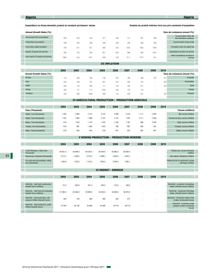Algeria                                                                                                                                                                 Algérie

       Expenditure on Gross domestic product at constant purchasers' values                                     Emplois du produit intérieur brut aux prix constants d'acquisition


       Annual Growth Rates (%)                                                                                                                   Taux de croissance annuel (%)
                                                                                                                                                                   Consommation finale des
       Government final consumption                  5.5         4.2        4.5         2.1        4.8        7.1          8.7          6.0        ...             administrations publiques

       Private final consumption                     3.8         4.0        5.8         4.8        2.9        2.5          4.9          5.8        ...           Consommation finale privée

       Gross fixed capital formation                 7.6         5.1        8.1         9.0        2.4      12.4          14.2         14.4        ...        Formation brute de capital fixe

       Exports of goods and services                 5.6         7.2        4.2         6.1       -2.5       -0.6         -2.9         -10.7       ...     Exportations de biens et services

                                                                                                                                                              Moins importations de biens et
       Less imports of goods and services           19.5         2.4      13.1          9.5       -1.8      11.1          17.7          9.1        ...                              services


                                                                                     III INFLATION

                                                  2002       2003       2004        2005       2006       2007         2008          2009       2010
       Annual Growth Rates (%)                                                                                                                    Taux de croissance annuel (%)
       All Item                                      1.4         2.6        3.6         1.6        2.3        3.6          4.9          5.7       4.1                               Ensemble

       Food                                          0.3         3.9        3.7        -0.7        4.3        6.5          7.3            ...     4.2                            Alimentation

       Health                                        2.6         1.0        0.0         1.1        1.0        3.0          2.1            ...     3.3                                    Santé

       Energy                                        0.0         1.7        1.7       13.4         3.2        1.0          1.3            ...      ...                                 Energie

       Transport                                     2.9         5.6      10.6          9.8        1.5       -0.5          0.7            ...     3.3                               Transport



                                                            IV AGRICULTURAL PRODUCTION - PRODUCTION AGRICOLE

                                                  2002       2003       2004        2005       2006       2007         2008          2009       2010
       Tons (Thousand)                                                                                                                                                 Tonnes (milliers)
       Wheat, Tons (thousands)                     1 502      2 965      2 731       2 415      2 688      2 319         1 111        2 953        ...                   Blé, tonnes (milliers)

       Potato, Tons (thousands)                    1 333      1 880      1 896       2 157      2 181      1 507         2 171        2 636        ...     Pomme de terre, tonnes (milliers)

       Barely, Tons (thousands)                      416      1 222      1 212       1 033      1 236      1 187          396         2 203        ...                 Orge, tonnes (milliers)

       Tomato, Tons (thousands)                      815        887      1 092       1 023        796        567          559           641        ...             Tomates, tonnes (milliers)

       Dates, Tones (thousands)                      418        492        443         516        491        527          553           601        ...               Dattes, tonnes (milliers)



                                                                   V MINING PRODUCTION - PRODUCTION MINIERE

                                                  2002       2003       2004        2005       2006       2007         2008          2009       2010

       Crude Petroleum, metric tons                                                                                                                           Pétrole brut, tonnes métriques
                                                 45 601.0   54 869.0   59 340.0    62 545.0   63 865.0   64 085.0           ...           ...      ...
       (thousands)                                                                                                                                                                  (milliers)
82     Natural gas, terajoules (thousands)        3 213.7    3 248.4    3 216.3     3 586.3    3 844.9    3 424.7           ...           ...      ...      Gaz naturel, térajoules (milliers)

       Iron ores and concentrates, metric                                                                                                              Minerai de fer et concentrés, tonnes
                                                  1 200.0    1 378.0    1 415.0     1 950.0    2 000.0    1 982.1           ...           ...      ...
       tons (thousands)                                                                                                                                                  métriques (milliers)



                                                                                  VI ENERGY - ENERGIE

                                                  2002       2003       2004        2005       2006       2007         2008          2009       2010

       Electricity - total hydro production,                                                                                                             Électricité - production hydraulique
                                                    57.0      265.0      251.0       555.0      218.0      226.0            ...           ...      ...
       kilowatt hours (millions)                                                                                                                            totale, kilowatt-heures (millions)

       Electricity - total thermal production,                                                                                                             Électricité - production thermique
                                                 27 590.0   29 306.0   30 999.0    32 320.0   35 008.0   36 970.0           ...           ...      ...
       kilowatt hours (millions)                                                                                                                            totale, kilowatt-heures (millions)

       Electricity - total production, self-                                                                                                             Electricité - Production totale privée
                                                     245        379        365         390        452        477            ...           ...      ...
       producer (Million Kilowatt Hours)                                                                                                                           (million de kilowatt heures)

                                                                                                                                                                Electricité - Production totale
       Electricity - total production, public
                                                  27 402     29 192     30 885      32 485     34 774     36 719            ...           ...      ...           publique (million de kilowatt
       (Million Kilowatt Hours)
                                                                                                                                                                                       heures)




     African Statistical Yearbook 2011 / Annuaire Statistique pour l'Afrique 2011
 