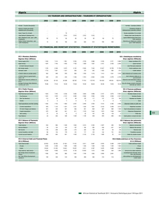 Algeria                                                                                                                                                             Algérie
                                                    VII TOURISM AND INFRASTRUCTURE - TOURISME ET INFRASTUCTURE

                                         2002            2003      2004      2005       2006       2007       2008        2009       2010

Arrivals - Tourists (thousands)               ...            ...       ...        ...        ...        ...        ...         ...        ...        Arrivées - touristes (milliers)

Rooms in hotels and similar                                                                                                                                 Chambres d'hotels et
establishments (thousands)                                                                                                                      établissements assimilés (milliers)
                                              ...            ...       ...        ...        ...        ...        ...         ...        ...
Paved Road (% of total)                       ...            ...      70          ...        ...        ...        ...         ...        ...     Routes asphaltées (% du total)
Total Network (Railways-km)                   ...            ...    3 572     3 572      3 572       3 572         ...         ...        ...       Réseau total voies ferrées-Km
Main Telephone Lines (per 1,000                                                                                                                  Lignes téléphoniques fixes (pour
                                             60             70        80         80         90         90         90          70          ...
inhabitants)                                                                                                                                                     1000 habitants)
Mobile Cellular Subscribers (per                                                                                                                 Abonnés aux téléphones mobiles
                                             10             50       150        420        630        810        790         940          ...
1,000 inhabitants)                                                                                                                                        (pour 1000 habitants)


                                      VII FINANCIAL AND MONETARY STATISTICS - FINANCES ET STATISTIQUES MONETAIRES

                                         2002            2003      2004      2005       2006       2007       2008        2009       2010

VII-1 Monetary Statistics                                                                                                                 VII-1 Statistiques monétaires
Algerian Dinar (Billions)                                                                                                                       Dinar algérien (Milliards)
Money supply (M1)                          1 240          1 414     1 851     2 032      2 725       3 689      4 335       4 371      4 868               Masse monétaire (M1)
Quasi-money                                1 487          1 755     1 635     1 762      1 809       1 927      2 161       2 229      2 456                       Quasi-monnaie
  of which Demand Deposit                     ...            ...       ...        ...        ...        ...        ...         ...        ...            dont Monnaie scripturale
Net foreign assets                         1 725          2 309     3 073     4 157      5 502       7 402     10 247      10 758     11 756                Avoirs extérieurs nets
Domestic credit                            1 710          1 641     1 331       555        310      - 340     - 1 402      - 892      - 913                        Crédit intérieur

of which claims on private sector           552            589       676        902      1 030       1 215      1 413       1 621      1 818    dont créances sur le secteur privé

of which Claims on government                                                                                                                         dont créances nettes sur le
                                            426            233     - 233     - 1 255    - 1 674    - 2 602    - 4 092     - 4 079    - 4 376
sector, net                                                                                                                                                       gouvernement
International reserves (millions of                                                                                                             Réserves internationales (millions
                                          23 238         33 125    43 246    56 303     77 914     110 318    143 243     149 041    162 614
US $)                                                                                                                                                                    de $ EU)
Average Exchange Rate (National                                                                                                              Taux de change (moyen) (monnaie
                                           79.68          77.40     72.06     73.28      72.65       69.29      64.58       72.65      74.39
Currency per us $)                                                                                                                                        nationale par dollars)


VII-2 Public Finance                                                                                                                            VII-2 Finances publiques
Algerian Dinar (Billions)                                                                                                                       Dinar algérien (Milliards)
Total Revenues and Grants                  1 603          1 974     2 230     3 083      3 640       3 689      5 191       3 675      4 503              Recettes totales et dons
  Tax Revenue                              1 491          1 875     2 151     2 993      3 520       3 564      5 054       3 559      4 337                     Recettes fiscales
  Non Tax Revenue                           112             99        72         84        120        117        137         116        166                  Recettes non fiscales
  Grants                                       0              0         7          6          0          8          0           0          0                                  Dons

Total Expenditures and Net Lending
        p                        g         1 582          1 723     1 904     2 057      2 485       3 250      4 315       4 360      4 956       Dépenses totales et prêts nets
                                                                                                                                                     p                 p

  Current expenditure                       976           1 123     1 251     1 241      1 434       1 661      2 218       2 299      3 013                  Dépenses courantes
  Of which Wages and Salaries               301            330       391        492        531        629        827         880       1 330       Dont rémunérations et salaires
  Capital expenditure                       575            567       641        811      1 019       1 442      1 973       1 926      1 943              Dépenses d'équipement
  Net Lending                                31             33        12           5        32        147        124         135           0                            Prêts nets     83
Fiscal Balance                               22            252       326      1 025      1 155        438        876       - 685      - 453       Solde global y compris les dons


VII-3 Balance of Payments                                                                                                                  VII-3 Balance des paiements
Algerian Dinar (Billions)                                                                                                                       Dinar algérien (Milliards)
Trade balance                               534            860      1 029     1 942      2 474       2 363      2 487        565        760                  Balance commerciale
Services Balance                           - 94          - 104     - 144      - 167      - 160      - 284      - 536       - 631      - 328                  Balance des services
Net Income                                - 178          - 208     - 260      - 373      - 329      - 128      - 187         - 95       - 68                         Revenus nets
Current transfers, net total                 86            134       176        151        117        153        142         191        253                   Transferts courants
Current account balance                     348            683       801      1 554      2 102       2 105      1 906         30        617              Solde du compte courant


VII-4 External Debt and Financial Flows                                                                                        VII-4 Dette extérieure et flux financiers
US $ (Millions)                                                                                                                                               $ E.U (Millions)
Total external debt                       22 642         23 353    21 821    17 437      5 911       5 667      5 976       5 268      4 627               Dette extérieure totale
  Private                                  3 400          2 300     1 900     1 600      1 300       1 300      1 300       1 300      1 300                                 Privée
  Public                                  19 242         21 053    19 921    15 837      4 611       4 367      4 676       3 968      3 327                              Publique
Total external debt service                4 530          4 650     6 010     6 120     13 630       1 510      1 460        520       1 596        Service de la dette extérieure
Net Foreign Direct Investment                                                                                                                     Investissements étranger direct
                                           1 065           634       882      1 081      1 795       1 662      2 646       2 847         ...
Inflows                                                                                                                                                      (flux nets entrants)
Net Total Official Development                                                                                                                   Aide publique au développement
                                            190            238       315        346        209        390        319         319          ...
assistance                                                                                                                                                          (nette totale)




                                                                                         African Statistical Yearbook 2011 / Annuaire Statistique pour l'Afrique 2011
 