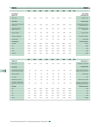 Algeria                                                                                                                                                     Algérie

                                              2002      2003      2004       2005       2006       2007       2008       2009      2010

       US $ (Millions)                                                                                                                                        Dinar algérien
       Exports, fob                                                                                                                                       Exportations, fàb


       Exports - Total                        18 296    24 256    31 582     45 422     53 709     59 348     78 120     44 575       ...                    Exportations - Total



       Main Products                                                                                                                                      Principaux produits


       Petroleum oils, oils from bituminous                                                                                                   Les huiles de pétrole, les huiles de
                                               8 022    11 577    18 349     24 915     31 344     33 623     43 028     21 525       ...
       minerals, crude                                                                                                                                minéraux bitumineux, brut


       Oils petroleum, bituminous,                                                                                                                Huiles de pétrole, bitumineux,
                                               2 577     3 381     3 262      4 003      4 438      5 581      7 000      5 172       ...
       distillates, except crude                                                                                                                              distilles, sauf brut



       Natural gas, liquefied                  2 542     3 410     3 391      4 635      5 274      5 145      6 656      4 967       ...                   Gaz naturel, liquéfiés



       Natural gas in gaseous state            1 151       862     1 025      1 959      2 853      3 278      4 954      9 638       ...            Gaz naturel en état gazeux


       Propane, liquefied                      1 019     1 169     1 298      1 611      1 721      2 361      2 854      1 569       ...                       Propane, liquéfié

       Main Destinations                                                                                                                             Principales destinations

       United States                          2 560.0   5 126.4   7 926.5   10 834.9   16 088.9   18 432.0   20 032.3   11 150.5      ...                              États-Unis


       Spain                                  2 804.3   3 082.8   3 599.7    5 072.0    5 766.6    6 145.3    9 503.1    5 288.8      ...                                Espagne


       France                                 1 099.0   1 716.6   2 391.0    3 446.8    4 373.3    4 739.4    7 251.6    3 310.4      ...                                  France


       Canada                                 2 555.4   3 474.2   3 574.4    4 582.2    5 190.5    4 627.2    7 082.5    3 817.9      ...                                 Canada


       Netherlands                            1 039.0    874.0    1 284.9    1 829.3    2 018.0    3 081.4    3 746.3    2 479.1      ...                               Pays-Bas




                                              2002      2003      2004       2005       2006       2007       2008       2009      2010
       Imports, cif                                                                                                                                       Importations, cif

       Imports - Total                        11 809    15 356    18 170     19 848     21 360     27 295     39 335     40 703       ...         Importations - Total (millions)


                                                                                                                                                          Principaux produits
       Main Products


       Bars & rods,i/nas,hr,hd or he,cntg                                                                                                     Barres, i / nas, hr, hd ou he, ,cntg
                                                 153       306       426        492        639        632      1 734      1 186       ...
84     indent,ribs,etc,prod dur rp/tar,nes                                                                                                  indent,ribs, etc, prod dur rp/tar, nda


       Wheat nes and meslin                      352       262       517        464        462        825      1 503        832       ...                       Blé nda et méteil


       Durum wheat                               426       421       299        374        340        405      1 224        614       ...                                 Blé dur


       Medicaments nes, in dosage                391       511       598        647        683        992      1 168      1 015       ...          Médicaments nda, en dosage


       Automobiles w reciprocatg piston
                                                                                                                                            Automobiles w reciprocatg moteur à
       engine displacg > 1000 cc to 1500         257       363       529        591        596        887      1 367      1 015       ...
                                                                                                                                             piston displacg> 1500 cc à 3000 cc
       cc

       Main Origin                                                                                                                                   Principales provenances

       France                                 3 543.0   4 183.4   5 258.2    5 809.6    5 057.7    5 695.7    8 108.2    6 959.6      ...                                  France

       Italy                                  1 170.7   1 320.4   1 533.5    1 662.2    1 948.0    2 518.7    4 402.7    3 598.0      ...                                   Italie

       China                                   351.9     645.9     980.5     1 404.4    1 947.5    2 742.0    3 751.9    4 180.2      ...                                   Chine

       Spain                                   710.7     864.9    1 030.0    1 541.0    1 351.5    1 851.2    3 191.8    2 922.3      ...                                 Canada

       Germany                                 835.0     777.8    1 215.2    1 345.8    1 351.1    1 647.1    2 169.6    2 040.0      ...                              Allemagne




     African Statistical Yearbook 2011 / Annuaire Statistique pour l'Afrique 2011
 
