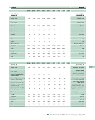 Angola                                                                                                                                                          Angola

                                        2002       2003      2004      2005       2006        2007        2008        2009       2010

US $ (Millions)                                                                                                                                        Kwanza Angolais
Exports, fob                                                                                                                                           Exportations, fàb


Exports - Total                          8 328      9 508    13 475    24 109     32 982      43 489           ...         ...      ...                  Exportations - Total



Main Products                                                                                                                                          Principaux produits



Crude oil                                7 539      8 530    12 442    22 583     29 929      42 352           ...         ...      ...                           Pétrole brut




Diamond                                    638        788       790     1 092      1 155       1 182           ...         ...      ...                              Diamond




Refined oil                                 96        139       148       242        295         324           ...         ...      ...                        Pétrole raffiné



Gas                                         10         16        30        30        260         328           ...         ...      ...                                    Gaz


Coffee                                       1          0         0         0          0           0           ...         ...      ...                                   Café

Main Destinations                                                                                                                                 Principales destinations

United States                           3 275.3    4 506.2   4 796.8   8 846.5   12 174.6    12 926.0    19 497.7     9 703.1       ...                             États-Unis


China                                   1 087.0    2 205.9   4 717.3   6 581.8   10 933.3    12 888.7    22 382.5    14 675.8       ...                                 Chine


France                                   635.7      694.0     815.4    1 749.1    1 553.2     2 370.5     4 010.3     3 270.5       ...                                France


Taiwan, China                            598.5      754.8     859.1     983.5     1 866.9     2 121.5     1 926.2     1 058.6       ...                        Taiwan, Chine


Chile                                       0.0      64.5     430.8    1 197.1    1 317.2      962.5      1 671.2        42.5       ...                                   Chili




                                        2002       2003      2004      2005       2006        2007        2008        2009       2010
Imports, cif                                                                                                                                           Importations, cif

Imports - Total                          3 066      4 467     7 055     8 221     11 307      13 085      21 806      17 447        ...        Importations - Total (millions)    89

                                                                                                                                                       Principaux produits
Main Products


                                                                                                                                              Flottantes ou submersibles de
Floating or submersible drilling or
                                             ...      338       989       708        171           ...       940            2       ... forage ou de production des plates-
production platforms
                                                                                                                                                                    formes

Parts of boring or sinking machinery,                                                                                                       Pièces du forage ou de fonçage,
                                           225        267       384       442        479         538         593         442        ...
whether or not self-propelled                                                                                                              qu'ils soient ou non autopropulsés

Petroleum oils&oils obtained from                                                                                                              Huiles de pétrole, bitumineux,
bituminous minerals,o/than crude            27         68        39        44        151         279         539         755        ...
                                                                                                                                                           distilles, sauf brut
etc
Aircraft nes of an unladen weight                                                                                                           Aéronefs nda d'un poids à vide >
                                             3          1         3        71        702         339         485          58        ...
exceeding 15,000 kg                                                                                                                         2.000 kg mais pas sup 15.000 kg


Diesel powered trucks with a GVW                                                                                                          Diesel chariots de manutention d'un
                                            14         27        26        31         89         180         379         204        ...
exceeding twenty tonnes                                                                                                                      PTAC n'excédant pas cinq tonnes


Main Origin                                                                                                                                       Principales provenances

Portugal                                 536.9      738.6     833.5     996.0     1 518.5     2 302.1     3 339.1     3 126.7       ...                               Portugal

United States                            372.5      491.7     594.2     927.9     1 550.2     1 280.2     2 117.0     1 422.9       ...                             États-Unis

Korea, Rep.                               18.5       24.8    1 814.1   1 517.4    1 037.1      173.7      1 266.3      325.3        ...                            Corée, Rép

China                                     61.3      145.8     193.5     372.8      894.2      1 234.5     2 942.5     2 386.0       ...                        Taiwan, Chine

Brazil                                   199.6      235.5     357.2     520.8      836.7      1 218.1     1 974.6     1 333.0       ...                                  Brésil




                                                                                        African Statistical Yearbook 2011 / Annuaire Statistique pour l'Afrique 2011
 