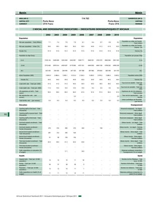 Benin                                                                                                                                                                             Bénin

        AREA (KM 2)                                                                                   114 763                                                                 SUPERFICIE (KM 2)
        CAPITAL CITY                             Porto Novo                                                                                Porto-Novo                                     CAPITALE
        CURRENCY                                 CFA Franc                                                                                  Franc CFA                                     MONNAIE


                                I SOCIAL AND DEMOGRAPHIC INDICATORS — INDICATEURS DEMOGRAPHIQUES ET SOCIAUX

                                                   2002        2003        2004        2005        2006         2007        2008        2009        2010
        Population                                                                                                                                                                     Population
                                                                                                                                                                   Population au milieu de l'année -
        Mid-year population - Total (Million)          7.1         7.4         7.6         7.9         8.1          8.4         8.7         8.9         9.2
                                                                                                                                                                                      Total (million)
                                                                                                                                                                   Population au milieu de l'année -
        Mid-year population - Urban (%)               39.0        39.3        39.6        40.0        40.4        40.8         41.2        41.6        42.0
                                                                                                                                                                                      Urbaine (%)

        Female (%)                                    51.5        51.5        51.5        51.5        51.5        51.5         51.6        51.6        51.6                              Femme (%)


        Population by Age Group                                                                                                                                        Population par groupe d'âge


           0-14                                   3156 140    3248 808    3343 659    3440 667    3539 711    3640 591     3743 072    3846 864    3951 633                                      0-14


           15-64                                  3733 456    3878 814    4028 587    4179 656    4331 431    4484 859     4640 189    4798 063    4959 038                                     15-64


           65+                                     223 330     230 520     238 484     247 303     257 066     267 682      278 825     290 058     301 070                                      65+


        Active Population (000)                    2 853.6     2 969.4     3 090.1     3 212.4     3 334.2      3 456.5     3 579.5     3 698.2     3 825.2                  Population active (000)

           Female (%)                                 45.9        45.9        45.9        45.8        45.8        45.8         45.8        46.3        46.4                              Femme (%)

                                                                                                                                                                  Taux brut de natalité - Total (par
        Crude birth rate - Total (per 1000)           41.0        41.0        41.0        40.0        40.0        40.0         39.0        39.0        40.0
                                                                                                                                                                                              1000)
                                                                                                                                                                Taux brut de mortalité - Total (par
        Crude death rate - Total (per 1000)           11.0        10.0        10.0        10.0        10.0          9.0         9.0         9.0         9.0
                                                                                                                                                                                             1000)
        Life expectancy at birth - Total                                                                                                                          Espérance de vie à la naissance -
                                                      59.0        59.0        60.0        60.0        61.0        61.0         61.0        62.0        61.0
        (years)                                                                                                                                                                     Total (années)
        Net reproduction rate - (per                                                                                                                               Taux net de reproduction - (par
                                                        ...         ...         ...        2.0          ...          ...         ...         ...        2.0
        woman)                                                                                                                                                                             femme)
                                                                                                                                                                  Indice synthétique de fécondité -
        Total fertility rate - (p woman)
                      y        (per    )               6.0         6.0         6.0         6.0         6.0          6.0         5.0         5.0         5.0
                                                                                                                                                                                      (par femme)

        Education                                                                                                                                                                 Enseignement

        Teaching staff at first level - Total                                                                                                                   Personnel enseignant - 1er degré -
                                                        ...         ...         ...         ...         ...          ...         ...         ...         ...
        (thousands)                                                                                                                                                                Total (milliers)
        Teaching staff at second level - Total                                                                                                                 Personnel enseignant - 2ème degré -
90                                                      ...         ...         ...         ...         ...          ...         ...         ...         ...
        (thousands)                                                                                                                                                                 Total (milliers)
        Teaching staff at third level - Total                                                                                                                  Personnel enseignant - 3ème degré -
                                                        ...         ...         ...         ...         ...          ...         ...         ...         ...
        (thousands)                                                                                                                                                                 Total (milliers)
        First level student enrollment - Total                                                                                                                    Elèves inscrits - 1er degré - Total
                                                        ...         ...         ...         ...         ...          ...         ...         ...         ...
        (thousands)                                                                                                                                                                         (milliers)
        First level student enrollment -                                                                                                                       Elèves inscrits - 1er degré - Femmes
                                                      476         516         565         574         603            ...       729           ...         ...
        Female (thousands)                                                                                                                                                                   (milliers)
        Second level student enrollment -                                                                                                                       Elèves inscrits - 2ème degré - Total
                                                      287         312         345         435           ...          ...         ...         ...         ...
        Total (thousands)                                                                                                                                                                  (milliers)
        Second level student enrollment -                                                                                                                             Elèves inscrits - 2ème degré -
                                                       91          98         109         154           ...          ...         ...         ...         ...
        Female (thousands)                                                                                                                                                        Femmes (milliers)
        Third level student enrollment - Total                                                                                                                  Elèves inscrits - 3ème degré - Total
                                                      34.3        39.4        41.3        42.2        42.6           ...         ...         ...         ...
        (thousands)                                                                                                                                                                        (milliers)
        Third level student enrollment -                                                                                                                              Elèves inscrits - 3ème degré -
                                                        ...         ...         ...         ...         ...          ...         ...         ...         ...
        Female (thousands)                                                                                                                                                        Femmes (milliers)
        Public expenditure on education (%                                                                                                                        Dépenses publiques consacrées à
                                                        ...         ...       17.1          ...       18.0           ...         ...         ...         ...
        of budget)                                                                                                                                                  l'enseignement (% du budget)

        Health                                                                                                                                                                                Santé

        Hospital beds - Total (per 10 000                                                                                                                         Nombre de lits d'hôpitaux - Total
                                                       12          12          10          11          32            ...         ...         ...         ...
        population)                                                                                                                                                                  (pour 10 000)
        Nurses - Total (per 10 000                                                                                                                               Nombre d'infirmières - Total (pour
                                                       36          37          38          39            5           ...         ...         ...         ...
        population)                                                                                                                                                                        10 000)
        Physicians - Total (per 10 000                                                                                                                           Nombre de médecins - Total (pour
                                                       12          12          10          11            1           ...         ...         ...         ...
        population)                                                                                                                                                                      10 000)
        Public expenditure on Health (% of                                                                                                                     Dépenses publiques consacrées à la
                                                       11          11          13          12          11            ...         ...         ...         ...
        budget)                                                                                                                                                             santé (% du budget)




     African Statistical Yearbook 2011 / Annuaire Statistique pour l'Afrique 2011
 