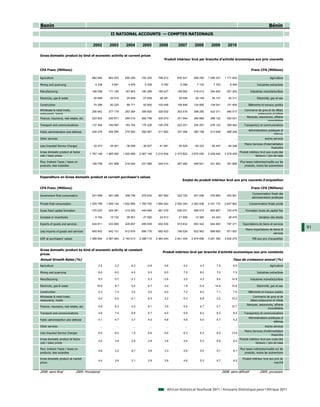 Benin                                                                                                                                                                                       Bénin
                                                             II NATIONAL ACCOUNTS — COMPTES NATIONAUX

                                            2002            2003         2004         2005         2006         2007         2008         2009           2010

Gross domestic product by kind of economic activity at current prices
                                                                                                       Produit intérieur brut par branche d'activité économique aux prix courants


CFA Franc (Millions)                                                                                                                                                         Franc CFA (Millions)

Agriculture                                660 564         663 523      690 255      742 225      798 012      830 521      956 250     1 056 337      1 171 602                             Agriculture

Mining and quarrying                         4 339           4 691        4 976        5 329        5 762        6 289        7 132        7 783           8 495                  Industries extractives

Manufacturing                              166 056         171 165      167 603      180 289      185 427      198 962      218 412      244 404        281 262              Industries manufacturières

Electricity, gas & water                    20 648          25 510       25 859       27 658       28 391       29 004       29 149       34 127          40 311                  Electricité, gaz et eau

Construction                                74 296          82 225       86 771       92 900      100 448      109 848      124 806      139 041        151 809            Bâtiments et travaux publics
Wholesale & retail trade,                                                                                                                                               Commerce de gros et de détail,
                                           256 942         277 179      283 364      306 900      326 632      353 516      398 280      433 311        490 517
restaurants, hotels                                                                                                                                                              restaurants et hôtels
                                                                                                                                                                         Banques, assurances, affaires
Finance, insurance, real estate, etc.      233 903         250 671      264 015      282 758      305 273      331 544      360 885      388 122        420 931
                                                                                                                                                                                         immobilières
Transport and communications               137 494         160 997      163 704      175 328      195 076      222 201      254 257      278 123        309 482        Transport(s) et communications
                                                                                                                                                                           Administrations publiques et
Public administration and defense          245 276         264 595      270 500      292 967      311 802      337 466      380 198      413 639        468 248
                                                                                                                                                                                               défense
Other services                                      ...          ...          ...          ...          ...          ...          ...          ...            ...                        Autres services
                                                                                                                                                                        Moins Services d’intermédiation
Less Imputed Service Charges               - 32 373        - 35 001     - 36 059     - 39 207     - 41 991     - 45 529     - 50 333     - 55 447       - 64 248
                                                                                                                                                                                              financière
Gross domestic product at factor                                                                                                                                    Produit intérieur brut aux couts des
                                          1 767 146       1 865 555    1 920 989    2 067 146    2 214 834    2 373 822    2 679 035    2 939 442      3 278 409
cost / basic prices                                                                                                                                                               facteurs / prix de base

Plus: Indirect Taxes / taxes on                                                                                                                                     Plus taxes indirectes/impôts sur les
                                           189 758         201 908      219 024      231 569      245 410      267 482      295 621      321 953        351 866
products, less subsidies                                                                                                                                                produits, moins les subventions



Expenditure on Gross domestic product at current purchaser's values
                                                                                                                   Emploi du produit intérieur brut aux prix courants d'acquisition

CFA Franc (Millions)                                                                                                                                                         Franc CFA (Millions)
                                                                                                                                                                              Consommation finale des
Government final consumption               241 069         261 009      258 736      275 834      297 902      323 720      351 936      376 865        403 561
                                                                                                                                                                              administrations publiques

Private final consumption                 1 525 769       1 595 144    1 622 894    1 765 750    1 884 542    2 002 340    2 262 436    2 431 175      2 647 962            Consommation finale privée

Gross fixed capital formation              370 223         404 061      415 452      444 949      481 079      526 031      596 519      663 807        724 479          Formation brute de capital fixe

Increase in inventories                     - 9 164         15 732       26 951      - 27 582      24 613       21 909       13 385       44 343          28 470                    Variation des stocks

Exports of goods and services              434 811         433 669      428 657      495 939      454 530      515 832      583 342      644 803        797 371       Exportations de biens et services
                                                                                                                                                                         Moins importations de biens et
                                                                                                                                                                                                            91
Less imports of goods and services         605 803         642 151      612 676      656 176      682 423      748 529      832 963      899 600        971 567
                                                                                                                                                                                               services
GDP at purchasers' values                 1 956 904       2 067 463    2 140 013    2 298 715    2 460 244    2 641 304    2 974 656    3 261 395      3 630 275              PIB aux prix d'acquisition



Gross domestic product by kind of economic activity at constant
                                                                                                     Produit intérieur brut par branche d'activité economique aux prix constants
prices
Annual Growth Rates (%)                                                                                                                                      Taux de croissance annuel (%)
Agriculture                                     2.5             2.2          6.3         -0.8          5.6          4.2          4.3          7.5            8.9                             Agriculture

Mining and quarrying                            6.0             6.0          4.0          5.0          6.0          7.0          8.0          7.0            7.0                  Industries extractives

Manufacturing                                   6.3             0.7         -2.1          5.3         -3.6          3.0          4.2          9.4           14.9             Industries manufacturières

Electricity, gas & water                       16.9             8.7          0.4          6.7          2.4          1.9         -0.4         14.8           15.8                  Electricité, gaz et eau

Construction                                    5.3             7.4          3.5          5.0          6.0          7.2          8.2          7.1            7.0           Bâtiments et travaux publics
Wholesale & retail trade,                                                                                                                                                      Commerce de gros et de
                                                4.4             6.0         -0.1          6.0          3.2          5.3          6.8          5.2           10.2
restaurants, hotels                                                                                                                                                          détail,restaurants et hôtels
                                                                                                                                                                          Banques, assurances, affaires
Finance, insurance, real estate, etc.           4.8             6.3          0.0          6.1          3.5          5.5          6.7          5.7           10.7
                                                                                                                                                                                          immobilières
Transport and communications                    4.8             7.4         -0.8          5.7          4.0          5.9          8.2          6.2            8.0       Transport(s) et communications
                                                                                                                                                                           Administrations publiques et
Public administartion and defense               4.1             4.7          3.7          4.0          4.8          4.6          5.0          4.7            5.2
                                                                                                                                                                                               défense
Other services                                      ...          ...          ...          ...          ...          ...          ...          ...            ...                        Autres services
                                                                                                                                                                        Moins Services d’intérmediation
Less Imputed Service Charges                    6.0             6.0          1.0          6.6          5.0          6.3          6.3          8.0           13.6
                                                                                                                                                                                              financière
Gross domestic product at factor                                                                                                                                    Produit intérieur brut aux couts des
                                                4.0             3.9          2.8          2.8          3.8          4.6          5.3          6.8            9.4
cost / basic prices                                                                                                                                                               facteurs / prix de base

Plus: Indirect Taxes / taxes on                                                                                                                                     Plus taxes indirectes/impôts sur les
                                                9.8             3.2          6.7          3.8          3.3          4.9          5.0          5.7            6.7
products, less subsidies                                                                                                                                                produits, moins les subventions

Gross domestic product at market                                                                                                                                      Produit intérieur brut aux prix du
                                                4.4             3.9          3.1          2.9          3.8          4.6          5.3          6.7            9.2
prices                                                                                                                                                                                           marché


2008: semi-final                2009: Provisional                                                                                                    2008: semi-définitif            2009: provisoire




                                                                                                         African Statistical Yearbook 2011 / Annuaire Statistique pour l'Afrique 2011
 
