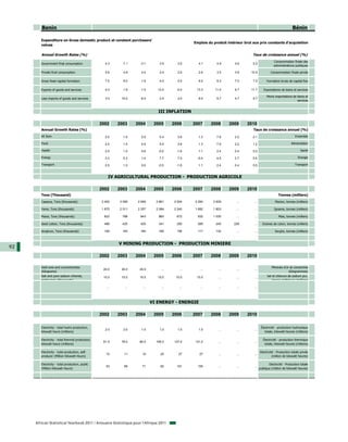 Benin                                                                                                                                                      Bénin

        Expenditure on Gross domestic product at constant purchasers'
                                                                                                 Emplois du produit intérieur brut aux prix constants d'acquisition
        values

        Annual Growth Rates (%)                                                                                                    Taux de croissance annuel (%)
                                                                                                                                                     Consommation finale des
        Government final consumption                4.3      7.1     -3.1        3.5      3.5      4.1        4.9       4.6        5.0
                                                                                                                                                     administrations publiques

        Private final consumption                   5.6      4.9      0.4        2.4      2.6      2.6        3.5       3.8       10.5             Consommation finale privée

        Gross fixed capital formation               7.5      9.0      1.6        4.0      5.0      6.0        8.3       7.0        7.0         Formation brute de capital fixe

        Exports of goods and services               4.0      1.9     -1.5       13.4     -5.0     13.3       11.0       6.7       11.7       Exportations de biens et services

                                                                                                                                               Moins importations de biens et
        Less imports of goods and services          3.0     10.0     -6.0        2.4      2.0      8.0        6.7       4.7        9.7
                                                                                                                                                                     services


                                                                                III INFLATION

                                                  2002     2003     2004      2005      2006     2007      2008      2009      2010
        Annual Growth Rates (%)                                                                                                    Taux de croissance annuel (%)
        All Item                                    2.5      1.5      0.9        5.4      3.8      1.3        7.9       2.2        2.1                               Ensemble

        Food                                        2.4      1.5      0.9        5.4      3.8      1.3        7.9       2.2        1.2                            Alimentation

        Health                                      2.5      1.0      0.6       -0.5     -1.6      1.1        2.4       0.4        0.0                                   Santé

        Energy                                      3.3      5.3      1.4        7.7      7.0      -0.4       4.9       2.7        0.4                                  Energie

        Transport                                   2.5      1.0      0.6       -0.5     -1.6      1.1        2.4       0.4        0.0                               Transport



                                                      IV AGRICULTURAL PRODUCTION - PRODUCTION AGRICOLE

                                                  2002     2003     2004      2005      2006     2007      2008      2009      2010
        Tons (Thousand)                                                                                                                                 Tonnes (milliers)
        Cassava, Tons (thousands)                 2 452    3 055    2 955      2 861    2 524    2 284      2 629        ...        ...               Manioc, tonnes (milliers)

        Yams, Tons (thousands)                    1 875    2 011    2 257      2 084    2 240    1 682      1 803        ...        ...              Igname, tonnes (milliers)

        Maize, Tons (thousands)                     622      788      843       865       672      932      1 030        ...        ...                  Maïs, tonnes (milliers)

        Seed cotton, Tons (thousands)               486      420      425       341       250      269       245        229         ...     Graines de coton, tonnes (millers)

        Sorghum, Tons (thousands)                   195      163      164       169       156      117       132         ...        ...               Sorgho, tonnes (milliers)



                                                           V MINING PRODUCTION - PRODUCTION MINIERE
92
                                                  2002     2003     2004      2005      2006     2007      2008      2009      2010

        Gold ores and concentrantes                                                                                                                 Minerais d'or et concentrés
                                                   20.0     20.0     20.0         ...      ...       ...       ...       ...        ...
        (Kilograms)                                                                                                                                              (kilogrammes)
        Salt and pure sodium chloride,             15.0     15.0     15.0       15.0     15.0     15.0         ...       ...        ...         Sel et chlorure de sodium pur,
        metric tons (thousands)                                                                                                                     tonnes métriques (milliers)

                                                     ...      ...      ...        ...      ...       ...       ...       ...        ...




                                                                             VI ENERGY - ENERGIE

                                                  2002     2003     2004      2005      2006     2007      2008      2009      2010

        Electricity - total hydro production,                                                                                              Électricité - production hydraulique
                                                    2.0      2.0      1.0        1.0      1.0      1.0         ...       ...        ...
        kilowatt hours (millions)                                                                                                             totale, kilowatt-heures (millions)

        Electricity - total thermal production,                                                                                              Électricité - production thermique
                                                   61.0     78.0     80.0      106.0    127.0    131.0         ...       ...        ...
        kilowatt hours (millions)                                                                                                             totale, kilowatt-heures (millions)

        Electricity - total production, self-                                                                                             Electricité - Production totale privée
                                                     10       11       10        25        27       27         ...       ...        ...
        producer (Million Kilowatt Hours)                                                                                                           (million de kilowatt heures)

        Electricity - total production, public                                                                                                   Electricité - Production totale
                                                     53       69       71        82       101      105         ...       ...        ...
        (Million Kilowatt Hours)                                                                                                          publique (million de kilowatt heures)




     African Statistical Yearbook 2011 / Annuaire Statistique pour l'Afrique 2011
 