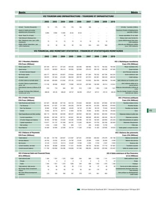 Benin                                                                                                                                                                                   Bénin
                                         VII TOURISM AND INFRASTRUCTURE - TOURISME ET INFRASTUCTURE

                                           2002         2003         2004         2005         2006         2007         2008         2009         2010

Arrivals - Tourists (thousands)                72          175          174          176          180          186            ...          ...          ...           Arrivées - touristes (milliers)

Rooms in hotels and similar                                                                                                                                 Chambres d'hotels et établissements
establishments (thousands)                  6.956        6.682       13.364        20.32        20.32            ...          ...          ...          ...                  assimilés (milliers)

Paved Road (% of total)                         ...          ...         10            ...          ...          ...          ...          ...          ...        Routes asphaltées (% du total)
Total Network (Railways-km)                     ...          ...          ...          ...          ...          ...          ...          ...          ...         Réseau total voies ferrées-Km
Main Telephone Lines (per 1,000                                                                                                                                   Lignes téléphoniques fixes (pour
                                               10           10           10           10           10           10           10           10            ...
inhabitants)                                                                                                                                                                      1000 habitants)
Mobile Cellular Subscribers (per                                                                                                                                  Abonnés aux téléphones mobiles
                                               30           30           60           80          130          240          420          560            ...
1,000 inhabitants)                                                                                                                                                         (pour 1000 habitants)


                          VII FINANCIAL AND MONETARY STATISTICS - FINANCES ET STATISTIQUES MONETAIRES

                                           2002         2003         2004         2005         2006         2007         2008         2009         2010

VII-1 Monetary Statistics                                                                                                                                VII-1 Statistiques monétaires
CFA Franc (Millions)                                                                                                                                                    Franc CFA (Millions)
Money supply (M1)                         367 349      407 517      337 230      449 393      503 066      589 865      750 172      764 252      756 385                   Masse monétaire (M1)
Quasi-money                               133 270      146 924      165 414      185 262      223 606      279 472      350 100      424 330      447 856                           Quasi-monnaie
  of which Demand Deposit                       ...          ...          ...          ...          ...          ...          ...          ...          ...              dont Monnaie scripturale
Net foreign assets                        438 177      395 519      335 907      378 844      525 485      671 945      700 332      657 785      642 243                    Avoirs extérieurs nets
Domestic credit                           109 070      197 363      213 225      299 242      255 787      231 973      442 261      599 334      606 034                           Crédit intérieur

of which claims on private sector         222 228      293 849      312 052      375 102      415 821      519 922      624 350      698 548      724 485       dont créances sur le secteur privé

of which Claims on government                                                                                                                                          dont créances nettes sur le
                                         - 113 158     - 96 486     - 98 827     - 75 860    - 160 034    - 287 949    - 182 089     - 99 214    - 118 451
sector, net                                                                                                                                                                        gouvernement
International reserves (millions of US                                                                                                                        Réserves internationales (millions de
                                              616          718          640          657          912        1 209        1 263        1 230        1 021
$)                                                                                                                                                                                            $ EU)
Average Exchange Rate (National                                                                                                                                Taux de change (moyen) (monnaie
                                           696.99       581.20       528.29       527.47       522.89       479.27       447.81       472.19       495.28
Currency per us $)                                                                                                                                                         nationale par dollars)


VII-2 Public Finance                                                                                                                                              VII-2 Finances publiques
CFA Franc (Millions)                                                                                                                                                    Franc CFA (Millions)
Total Revenues and Grants                 337 047      385 389      407 100      435 103      472 600      626 900      633 300      675 900      827 500                 Recettes totales et dons
  Tax Revenue                             282 425      311 527      311 409      334 020      378 797      446 740      512 200      500 400      575 600                         Recettes fiscales
  Non Tax Revenue                          35 680       37 090       39 980       49 420       38 103      101 260       69 100       75 400      106 300                    Recettes non fiscales
  Grants                                   18 942       36 772       55 711       51 663       55 700       78 900       52 000      100 100      145 600                                     Dons      93
Total Expenditures and Net Lending        382 115      426 336      429 499      489 247      483 800      585 300      684 500      805 400      876 000           Dépenses totales et prêts nets

  Current expenditure                     259 264      287 209      297 751      345 881      369 189      386 656      465 000      490 400      555 100                     Dépenses courantes
  Of which Wages and Salaries              90 050      107 960      118 300      130 280      134 996      143 100      182 400      225 900      243 200           Dont rémunérations et salaires
  Capital expenditure                     119 617      141 127      131 048      144 167      113 400      198 444      174 700      302 300      320 900                 Dépenses d'équipement
  Net Lending                               3 234       - 2 000         700        - 800        1 211          200       44 800       12 700             0                               Prêts nets
Fiscal Balance                            - 45 068     - 40 946     - 22 399     - 54 144     - 11 200      41 600      - 51 200    - 129 500     - 48 500         Solde global y compris les dons


VII-3 Balance of Payments                                                                                                                                     VII-3 Balance des paiements
CFA Franc (Millions)                                                                                                                                                    Franc CFA (Millions)
Trade balance                            - 161 226    - 161 759    - 235 547    - 214 567    - 257 201    - 378 900    - 406 400    - 376 476    - 367 186                   Balance commerciale
Services Balance                          - 28 740     - 33 032     - 26 316     - 24 785     - 23 491     - 33 900       9 300      - 29 249      - 8 299                    Balance des services
Net Income                                - 18 125     - 15 015     - 20 513     - 20 287     - 15 394      - 4 300      - 5 100      - 4 537      - 5 900                            Revenus nets
Current transfers, net total               96 335       99 998      128 080      111 031      154 840      148 700      162 000      177 716      147 887                      Transferts courants
Current account balance                  - 111 756    - 109 808    - 154 296    - 148 608    - 141 246    - 268 400    - 240 200    - 232 546    - 233 497               Solde du compte courant


VII-4 External Debt and Financial Flows                                                                                                     VII-4 Dette extérieure et flux financiers
US $ (Millions)                                                                                                                                                                $ E.U (Millions)
Total external debt                         1 344        1 301        1 370        1 626          544          698        1 040        1 141        1 373                   Dette extérieure totale
  Private                                       0            0            0            0            0             0            0          71           67                                    Privée
  Public                                    1 344        1 301        1 370        1 626          544          698        1 040        1 070        1 306                                 Publique
Total external debt service                    62           66           58           38        1 112           90           37           45           60            Service de la dette extérieure
Net Foreign Direct Investment                                                                                                                                 Investissements étranger direct (flux
                                               14           45           65           53           55          261          174           93            ...
Inflows                                                                                                                                                                             nets entrants)
Net Total Official Development                                                                                                                                   Aide publique au développement
                                              219          300          394          347          378          474          641          683            ...
assistance                                                                                                                                                                          (nette totale)




                                                                                                      African Statistical Yearbook 2011 / Annuaire Statistique pour l'Afrique 2011
 