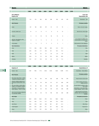 Benin                                                                                                                                        Bénin

                                                 2002    2003    2004    2005       2006    2007    2008    2009     2010

        US $ (Millions)                                                                                                                             Franc CFA
        Exports, fob                                                                                                                      Exportations, fàb


        Exports - Total                            312     314     300      305       385     502     530     478       ...                  Exportations - Total



        Main Products                                                                                                                     Principaux produits



        Cotton                                     127     184     203      167        91      61      70      ...      ...            Coton, non card‚ ni peign‚




        Coconuts, cashew nuts                       12       8       9       11         9       8      12      ...      ...          Noix de coco, noix de cajou




        Tobacco                                      4       9      19       19        35      15       6      ...      ...                               Tabacs


                                                                                                                                 Or (y compris l'or platine), sous
        Gold (incl. Gold platine), crude,
                                                     9       3       0        4         4       4       0      ...      ...    formes brutes ou mi-ouvré ou en
        worked or in powder
                                                                                                                                                           poudre

        Fruits oilseeds                              3       5       3        3         3       3       1      ...      ...   Autres graines et fruits oléagineux

        Main Destinations                                                                                                            Principales destinations

        China                                     11.3    36.2    49.5      55.4     28.0    31.4    31.3      ...      ...                                 Chine


        India                                     29.4    16.0    11.7      10.6     10.1    16.4    17.2      ...      ...                                  Inde


        Brasil                                     0.6     0.5     0.3       0.1      2.5     2.0     0.0      ...      ...                                 Brésil


        Nigeria                                   24.9     7.4     7.2       8.8     10.2    19.0    39.5      ...      ...                               Nigeria


        Indonesia                                 16.7    14.7    12.9       5.6      2.0     4.3    11.0      ...      ...                            Indonésie




                                                 2002    2003    2004    2005       2006    2007    2008    2009     2010
        Imports, cif                                                                                                                       Importations, cif

94      Imports - Total                          1 427   1 635   1 713     2 423    3 234   4 623   6 298   5 311       ...        Importations - Total (millions)


                                                                                                                                          Principaux produits
        Main Products


        Plain weave cotton fabric,>/=85%,
                                                    61     115     103      148       242     428     702     575       ...       Tissus de coton à armure toile
        >100 g/m2 to 200 g/m2, printed

        Petroleum oils&oils obtained from
                                                                                                                                  Huiles de pétrole, bitumineux,
        bituminous minerals,o/than crude            12      38      89      165       141     271     650     479       ...
                                                                                                                                              distilles, sauf brut
        etc
        Rice, semi-milled or wholly milled,                                                                                   Riz semi-blanchi ou blanchi, même
                                                    14      62     105      179       205     297     505     462       ...
        whether or not polished or glazed                                                                                                           poli ou glacé
        Automobiles w reciprocatg piston                                                                                      Automobiles w recipro catg moteur
        engine displacg > 1500 cc to 3000           66      80      83      103       145     273     495     265       ...    à piston displacg> 1500 cc à 3000
        cc                                                                                                                                                    cc
                                                                                                                                  Huile de palme et ses fractions,
        Palm oil and its fractions refined but
                                                     9      24      20       30       105     222     424     308       ...    raffinées, mais non chimiquement
        not chemically modified
                                                                                                                                                        modifiées

        Main Origin                                                                                                                  Principales provenances

        France                                   120.5   124.8   102.5      87.3     91.5   148.8   128.9      ...      ...                                France

        China                                     32.3    36.4    31.4      41.7     44.8    73.4   101.8      ...      ...                                 Chine

        Cote d'Ivoire                             28.2    27.6    32.9      32.9     36.1    36.7    21.3      ...      ...                         Côte d'Ivoire

        United Kingdom                            24.9    24.0    24.6      27.1     33.1    44.6    22.5      ...      ...                         Royaume-Uni

        Ghana                                     27.9    31.6    33.7      33.9     35.8     3.7    11.5      ...      ...                                Ghana




     African Statistical Yearbook 2011 / Annuaire Statistique pour l'Afrique 2011
 