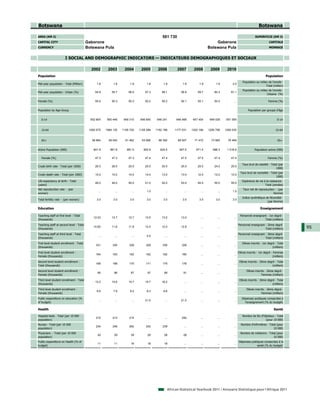 Botswana                                                                                                                                                                Botswana

AREA (KM 2)                                                                                   581 730                                                                SUPERFICIE (KM 2)
CAPITAL CITY                             Gaborone                                                                                 Gaberone                                       CAPITALE
CURRENCY                                 Botswana Pula                                                                        Botswana Pula                                      MONNAIE


                        I SOCIAL AND DEMOGRAPHIC INDICATORS — INDICATEURS DEMOGRAPHIQUES ET SOCIAUX

                                           2002        2003        2004        2005        2006         2007       2008        2009        2010
Population                                                                                                                                                                    Population
                                                                                                                                                          Population au milieu de l'année -
Mid-year population - Total (Million)          1.8         1.8         1.8         1.8         1.9         1.9         1.9         1.9         2.0
                                                                                                                                                                             Total (million)
                                                                                                                                                          Population au milieu de l'année -
Mid-year population - Urban (%)               54.9        55.7        56.5        57.3        58.1        58.9        59.7        60.4        61.1
                                                                                                                                                                             Urbaine (%)

Female (%)                                    50.4        50.3        50.3        50.2        50.2        50.1        50.1        50.0          ...                             Femme (%)


Population by Age Group                                                                                                                                       Population par groupe d'âge


   0-14                                    652 804     650 446     648 310     646 845     646 241     646 468     647 454     649 029     651 065                                      0-14


   15-64                                  1062 575    1084 132    1105 720    1128 299    1152 198    1177 031    1202 196    1226 758    1250 035                                     15-64


   65+                                      56 664      59 042      61 462      63 906      66 392      68 927      71 472      73 993      76 469                                      65+


Active Population (000)                      841.9       861.6       881.5       902.9       924.5       947.0       971.4       996.3     1 018.9                  Population active (000)

   Female (%)                                 47.3        47.3        47.3        47.4        47.4        47.5        47.5        47.4        47.4                              Femme (%)

                                                                                                                                                         Taux brut de natalité - Total (par
Crude birth rate - Total (per 1000)           26.0        26.0        25.0        25.0        25.0        25.0        25.0        24.0        25.0
                                                                                                                                                                                     1000)
                                                                                                                                                       Taux brut de mortalité - Total (par
Crude death rate - Total (per 1000)           14.0        15.0        14.0        14.0        13.0        13.0        12.0        12.0        12.0
                                                                                                                                                                                    1000)
Life expectancy at birth - Total                                                                                                                         Espérance de vie à la naissance -
                                              49.0        49.0        50.0        51.0        52.0        53.0        54.0        55.0        55.0
(years)                                                                                                                                                                    Total (années)
Net reproduction rate - (per                                                                                                                              Taux net de reproduction - (par
                                                ...         ...         ...        1.0          ...         ...         ...         ...        1.0
woman)                                                                                                                                                                            femme)
                                                                                                                                                         Indice synthétique de fécondité -
Total fertility rate - (p woman)
              y        (per    )               3.0         3.0         3.0         3.0         3.0         3.0         3.0         3.0         3.0
                                                                                                                                                                             (par femme)

Education                                                                                                                                                                Enseignement

Teaching staff at first level - Total                                                                                                                  Personnel enseignant - 1er degré -
                                             12.53        12.7        12.7        13.5        13.0        13.0          ...         ...         ...
(thousands)                                                                                                                                                               Total (milliers)
Teaching staff at second level - Total                                                                                                                Personnel enseignant - 2ème degré -
                                             10.82        11.6        11.8        12.4        12.5        12.8          ...         ...         ...                                              95
(thousands)                                                                                                                                                                Total (milliers)
Teaching staff at third level - Total                                                                                                               Personnel enseignant - 3ème degré -
                                                ...         ...         ...        0.5          ...         ...         ...         ...         ...
(thousands)                                                                                                                                                              Total (milliers)
First level student enrollment - Total                                                                                                                   Elèves inscrits - 1er degré - Total
                                              331         330         329         329         330          328          ...         ...         ...
(thousands)                                                                                                                                                                        (milliers)
First level student enrollment -                                                                                                                      Elèves inscrits - 1er degré - Femmes
                                              164         163         162         162         162          160          ...         ...         ...
Female (thousands)                                                                                                                                                                  (milliers)
Second level student enrollment -                                                                                                                      Elèves inscrits - 2ème degré - Total
                                              166         168         170         171         175          178          ...         ...         ...
Total (thousands)                                                                                                                                                                 (milliers)
Second level student enrollment -                                                                                                                            Elèves inscrits - 2ème degré -
                                               85          86          87          87          89           91          ...         ...         ...
Female (thousands)                                                                                                                                                       Femmes (milliers)
Third level student enrollment - Total                                                                                                                 Elèves inscrits - 3ème degré - Total
                                              13.2        15.6        15.7        15.7        16.2          ...         ...         ...         ...
(thousands)                                                                                                                                                                       (milliers)
Third level student enrollment -                                                                                                                             Elèves inscrits - 3ème degré -
                                               6.6         7.9         8.2         8.3         8.6          ...         ...         ...         ...
Female (thousands)                                                                                                                                                       Femmes (milliers)
Public expenditure on education (%                                                                                                                       Dépenses publiques consacrées à
                                                ...         ...         ...       21.5          ...       21.0          ...         ...         ...
of budget)                                                                                                                                                 l'enseignement (% du budget)

Health                                                                                                                                                                               Santé

Hospital beds - Total (per 10 000                                                                                                                        Nombre de lits d'hôpitaux - Total
                                              210         213         214           ...         ...        240          ...         ...         ...
population)                                                                                                                                                                 (pour 10 000)
Nurses - Total (per 10 000                                                                                                                              Nombre d'infirmières - Total (pour
                                              234         248         262         242         239           ...         ...         ...         ...
population)                                                                                                                                                                       10 000)
Physicians - Total (per 10 000                                                                                                                          Nombre de médecins - Total (pour
                                               30          29          39          29          28           28          ...         ...         ...
population)                                                                                                                                                                     10 000)
Public expenditure on Health (% of                                                                                                                    Dépenses publiques consacrées à la
                                               11          11          16          18          18           ...         ...         ...         ...
budget)                                                                                                                                                            santé (% du budget)




                                                                                                  African Statistical Yearbook 2011 / Annuaire Statistique pour l'Afrique 2011
 