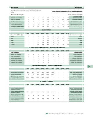 Botswana                                                                                                                                                           Botswana

Expenditure on Gross domestic product at constant purchasers'
                                                                                                         Emplois du produit intérieur brut aux prix constants d'acquisition
values

Annual Growth Rates (%)                                                                                                                    Taux de croissance annuel (%)
                                                                                                                                                             Consommation finale des
Government final consumption                   6.3         5.2         5.7        13.7        -2.6          6.0       9.6       1.0       -0.5
                                                                                                                                                             administrations publiques

Private final consumption                      7.5         9.6         5.7        -1.1         5.2        13.0       -2.7      34.0       22.9             Consommation finale privée

Gross fixed capital formation                  5.4         2.5         4.3        -4.8        -2.8        18.8        8.1       4.9        8.8         Formation brute de capital fixe

Exports of goods and services                  7.6        -6.7         7.2        17.9         2.9        10.0       -5.5      -33.6      23.2       Exportations de biens et services

                                                                                                                                                       Moins importations de biens et
Less imports of goods and services             1.4        -6.9        17.8        -4.9        -0.1        26.3       17.8       -7.9       5.6
                                                                                                                                                                             services


                                                                                  III INFLATION

                                           2002        2003        2004        2005        2006         2007       2008      2009       2010
Annual Growth Rates (%)                                                                                                                    Taux de croissance annuel (%)
All Item                                       8.0         9.2         7.0         8.6       11.6           7.1      12.6       8.2        7.0                               Ensemble

Food                                            ...         ...        4.7         5.4       12.5         11.3       20.3      14.3        3.1                            Alimentation

Health                                          ...         ...        4.1         4.0         8.0          5.1      11.0       5.5        2.3                                   Santé

Energy                                          ...         ...        6.1       17.5        24.7           4.8       8.0         ...       ...                                 Energie

Transport                                       ...         ...      11.4        14.9        14.0           3.3      21.1       -8.9      11.3                               Transport



                                                 IV AGRICULTURAL PRODUCTION - PRODUCTION AGRICOLE

                                           2002        2003        2004        2005        2006         2007       2008      2009       2010
Tons (Thousand)                                                                                                                                                 Tonnes (milliers)
Sorghum, tons (thousands)                      16          32          17          18          26           25        25          ...       ...               Sorgho, tonnes (milliers)

Maize, tons (thousands)                        16            2          2           2          11           12        12          ...       ...                  Maïs, tonnes (milliers)

Sunflower, tons (thousands)                      7           7          7           7           7             7         7         ...       ...           Tournesols, tonnes (milliers)

Seed cotton, tons (thousands)                    3           3          3           3           3             3         3         ...       ...     Graines de coton, tonnes (milliers)

Cereals, nec, tons (thousands)                   2           2          2           2           2             2         2         ...       ...        Céréales, nda, tonnes (milliers)



                                                        V MINING PRODUCTION - PRODUCTION MINIERE
                                                                                                                                                                                           97
                                           2002        2003        2004        2005        2006         2007       2008      2009       2010


Hard Coal, metric tons (thousands)          953.0       823.0       911.0       967.0      1 000.0      1 038.0        ...        ...       ...    Houille, tonnes métriques (milliers)

Gold ores and concentrates                     8.0         9.0      162.0      2 709.0     2 547.0      2 722.0        ...        ...       ...            Minerais d'or et concentrés
(Kilograms)                                                                                                                                                             (Kilogrammes)
Diamonds and other precious stones,                                                                                                                        Diamants et autres pierres
                                          21 702.0    22 800.0    31 125.0    31 890.0    34 293.0           ...       ...        ...       ...
unworked, carat (thousands)                                                                                                                          précieuses, bruts, carat (milliers)



                                                                              VI ENERGY - ENERGIE

                                           2002        2003        2004        2005        2006         2007       2008      2009       2010

Electricity - total hydro production,                                                                                                              Électricité - production hydraulique
                                                ...         ...         ...         ...         ...          ...       ...        ...       ...
kilowatt hours (millions)                                                                                                                             totale, kilowatt-heures (millions)

Electricity - total thermal production,                                                                                                              Électricité - production thermique
                                           1 060.0     1 133.0      991.0       971.0      1 042.0      1 119.0        ...        ...       ...
kilowatt hours (millions)                                                                                                                             totale, kilowatt-heures (millions)

Electricity - total production, self-                                                                                                             Electricité - Production totale privée
                                               73          97         100         104         112          120         ...        ...       ...
producer (Million Kilowatt Hours)                                                                                                                           (million de kilowatt heures)

Electricity - total production, public                                                                                                                   Electricité - Production totale
                                              987       1 036         891         867         930          999       583          ...       ...
(Million Kilowatt Hours)                                                                                                                          publique (million de kilowatt heures)




                                                                                                  African Statistical Yearbook 2011 / Annuaire Statistique pour l'Afrique 2011
 