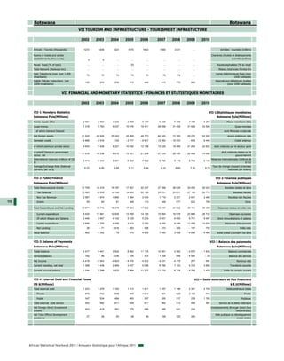 Botswana                                                                                                                                                             Botswana
                                                 VII TOURISM AND INFRASTRUCTURE - TOURISME ET INFRASTUCTURE

                                                  2002       2003        2004       2005        2006        2007        2008        2009        2010

        Arrivals - Tourists (thousands)             1274        1406      1523         1675        1843        1990        2131           ...         ...           Arrivées - touristes (milliers)

        Rooms in hotels and similar                                                                                                                       Chambres d'hotels et établissements
        establishments (thousands)                     3           4          ...         ...         ...         ...         ...         ...         ...                  assimilés (milliers)

        Paved Road (% of total)                        ...         ...        ...        33           ...         ...         ...         ...         ...        Routes asphaltées (% du total)
        Total Network (Railways-km)                    ...         ...        ...         ...         ...         ...         ...         ...         ...         Réseau total voies ferrées-Km
        Main Telephone Lines (per 1,000                                                                                                                         Lignes téléphoniques fixes (pour
                                                      70          70         70          70          70          70          74           ...         ...
        inhabitants)                                                                                                                                                            1000 habitants)
        Mobile Cellular Subscribers (per                                                                                                                        Abonnés aux téléphones mobiles
                                                     190         250        290         310         440         610         770         960           ...
        1,000 inhabitants)                                                                                                                                               (pour 1000 habitants)


                                  VII FINANCIAL AND MONETARY STATISTICS - FINANCES ET STATISTIQUES MONETAIRES

                                                  2002       2003        2004       2005        2006        2007        2008        2009        2010

        VII-1 Monetary Statistics                                                                                                                      VII-1 Statistiques monétaires
        Botswana Pula(Millions)                                                                                                                                  Botswana Pula(Millions)
        Money supply (M1)                          2 581       2 882      4 225       3 998       5 157       6 238       7 768       7 108       9 264                   Masse monétaire (M1)
        Quasi-money                                7 318       8 763      9 037      10 676      19 411      26 058      31 459      31 609      33 596                           Quasi-monnaie
          of which Demand Deposit                      ...         ...        ...         ...         ...         ...         ...         ...         ...              dont Monnaie scripturale
        Net foreign assets                        31 025      24 925     25 240      35 869      48 773      60 545      72 780      59 270      52 550                    Avoirs extérieurs nets
        Domestic credit                           - 9 889     - 2 516       152      - 2 777     - 8 817    - 12 383    - 10 233      - 818       9 440                           Crédit intérieur

        of which claims on private sector          6 635       7 428      9 221      10 030      12 108      15 220      19 268      21 254      23 622       dont créances sur le secteur privé

        of which Claims on government                                                                                                                                dont créances nettes sur le
                                                 - 17 016    - 10 338    - 9 510    - 13 161    - 21 224    - 27 833    - 29 730    - 22 404    - 14 580
        sector, net                                                                                                                                                              gouvernement
        International reserves (millions of US                                                                                                              Réserves internationales (millions de
                                                   5 474       5 340      5 661       6 309       7 992       9 790       9 119       8 704       8 126
        $)                                                                                                                                                                                  $ EU)
        Average Exchange Rate (National                                                                                                                      Taux de change (moyen) (monnaie
                                                    6.33        4.95       4.69        5.11        5.84        6.14        6.83        7.16        6.79
        Currency per us $)                                                                                                                                               nationale par dollars)


        VII-2 Public Finance                                                                                                                                    VII-2 Finances publiques
        Botswana Pula(Millions)                                                                                                                                  Botswana Pula(Millions)
        Total Revenues and Grants                 12 709      14 318     16 197      17 957      22 267      27 398      28 629      30 455      30 023                 Recettes totales et dons
          Tax Revenue                             10 583      12 259     14 146      16 245      20 130      25 231      25 831      27 185      26 774                         Recettes fiscales
          Non Tax Revenue                          2 067       1 974      1 990       1 364       2 024       1 719       2 221       2 647       2 480                    Recettes non fiscales
98        Grants                                      59          84         61         348         113         448         577         623         769                                     Dons

        Total Expenditures and Net Lending        13 671      15 710     16 276      17 383      17 632      19 737      24 822      35 151      39 489           Dépenses totales et prêts nets

          Current expenditure                      9 935      11 581     12 935      13 765      14 155      15 954      18 579      23 889      25 732                     Dépenses courantes
          Of which Wages and Salaries              3 446       3 947      4 142       5 129       5 216       5 801       6 850       8 701       9 547           Dont rémunérations et salaires
          Capital expenditure                      3 698       4 200      4 256       3 910       3 783       4 055       6 548      11 458      13 006                 Dépenses d'équipement
          Net Lending                                 38        - 71      - 916       - 293       - 306       - 272       - 305       - 197         752                                Prêts nets
        Fiscal Balance                             - 962      - 1 392      - 78         574       4 635       7 660       3 808      - 4 696     - 9 466         Solde global y compris les dons


        VII-3 Balance of Payments                                                                                                                           VII-3 Balance des paiements
        Botswana Pula(Millions)                                                                                                                                  Botswana Pula(Millions)
        Trade balance                              4 477       4 441      3 904       8 982      11 115      10 561       2 982      - 4 870     - 1 836                   Balance commerciale
        Services Balance                           - 182        - 46      - 236       - 154       - 372      - 1 104        544      - 4 500       - 29                     Balance des services
        Net Income                                - 4 418     - 3 543    - 4 503     - 4 270     - 4 512     - 4 531     - 4 315        287       - 591                             Revenus nets
        Current transfers, net total               1 368       1 436      2 469       3 437       5 086       6 785       7 103       4 319       3 895                      Transferts courants
        Current account balance                    1 244       2 288      1 633       7 994      11 317      11 710       6 314      - 4 764      1 439                Solde du compte courant


        VII-4 External Debt and Financial Flows                                                                                            VII-4 Dette extérieure et flux financiers
        US $(Millions)                                                                                                                                                       $ E.U(Millions)
        Total external debt                        1 223       1 276      1 192       1 413       1 411       1 257       1 146       2 381       2 708                   Dette extérieure totale
          Private                                    876         742        698         949       1 014         901         829       2 102         944                                    Privée
          Public                                     347         534        494         465         397         355         317         278       1 763                                 Publique
        Total external debt service                  550         482        671         649         911         982         413         449         467            Service de la dette extérieure
        Net Foreign Direct Investment                                                                                                                       Investissements étranger direct (flux
                                                     403         418        391         279         486         495         521         234           ...
        Inflows                                                                                                                                                                   nets entrants)
        Net Total Official Development                                                                                                                         Aide publique au développement
                                                      37          28         50          48          69         108         720         280           ...
        assistance                                                                                                                                                                (nette totale)




     African Statistical Yearbook 2011 / Annuaire Statistique pour l'Afrique 2011
 
