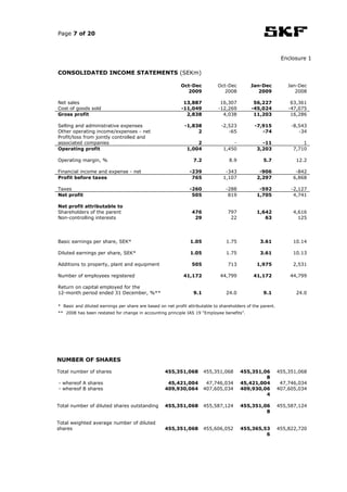 Page 7 of 20



                                                                                                              Enclosure 1

CONSOLIDATED INCOME STATEMENTS (SEKm)

                                                            Oct-Dec           Oct-Dec         Jan-Dec            Jan-Dec
                                                              2009              2008             2009               2008

Net sales                                                    13,887            16,307          56,227             63,361
Cost of goods sold                                          -11,049           -12,269         -45,024            -47,075
Gross profit                                                  2,838             4,038          11,203             16,286

Selling and administrative expenses                          -1,838            -2,523          -7,915             -8,543
Other operating income/expenses - net                             2               -65             -74                -34
Profit/loss from jointly controlled and
associated companies                                              2                 -              -11                 1
Operating profit                                              1,004             1,450            3,203             7,710

Operating margin, %                                               7.2              8.9              5.7             12.2

Financial income and expense - net                              -239             -343             -906              -842
Profit before taxes                                              765            1,107            2,297             6,868

Taxes                                                           -260             -288             -592            -2,127
Net profit                                                       505              819            1,705             4,741

Net profit attributable to
Shareholders of the parent                                       476              797            1,642             4,616
Non-controlling interests                                         29               22               63               125




Basic earnings per share, SEK*                                  1.05              1.75            3.61             10.14

Diluted earnings per share, SEK*                                1.05              1.75            3.61             10.13

Additions to property, plant and equipment                       505              713            1,975             2,531

Number of employees registered                               41,172            44,799          41,172            44,799

Return on capital employed for the
12-month period ended 31 December, %**                            9.1             24.0              9.1             24.0

* Basic and diluted earnings per share are based on net profit attributable to shareholders of the parent.
** 2008 has been restated for change in accounting principle IAS 19 “Employee benefits”.




NUMBER OF SHARES

Total number of shares                              455,351,068         455,351,068      455,351,06          455,351,068
                                                                                                  8
- whereof A shares                                   45,421,004          47,746,034      45,421,004           47,746,034
- whereof B shares                                  409,930,064         407,605,034      409,930,06          407,605,034
                                                                                                  4

Total number of diluted shares outstanding          455,351,068         455,587,124      455,351,06          455,587,124
                                                                                                  8

Total weighted average number of diluted
shares                                              455,351,068         455,606,052      455,365,53          455,822,720
                                                                                                  6
 