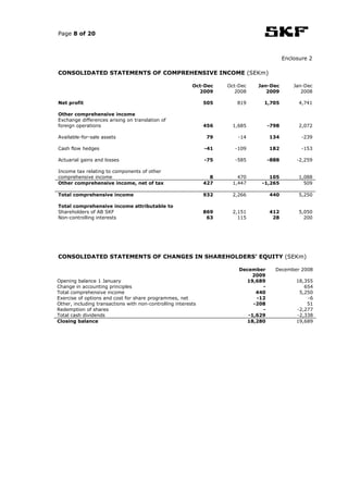 Page 8 of 20



                                                                                            Enclosure 2

CONSOLIDATED STATEMENTS OF COMPREHENSIVE INCOME (SEKm)

                                                          Oct-Dec    Oct-Dec   Jan-Dec          Jan-Dec
                                                            2009       2008       2009             2008

Net profit                                                     505      819      1,705            4,741

Other comprehensive income
Exchange differences arising on translation of
foreign operations                                             456    1,685          -798         2,072

Available-for-sale assets                                       79       -14         134           -239

Cash flow hedges                                               -41     -109          182           -153

Actuarial gains and losses                                     -75     -585          -888        -2,259

Income tax relating to components of other
comprehensive income                                             8      470        105            1,088
Other comprehensive income, net of tax                         427    1,447     -1,265              509

Total comprehensive income                                     932    2,266          440          5,250

Total comprehensive income attributable to
Shareholders of AB SKF                                         869    2,151          412          5,050
Non-controlling interests                                       63      115           28            200




CONSOLIDATED STATEMENTS OF CHANGES IN SHAREHOLDERS’ EQUITY (SEKm)

                                                                         December      December 2008
                                                                             2009
Opening balance 1 January                                                  19,689                18,355
Change in accounting principles                                                  -                  654
Total comprehensive income                                                     440                5,250
Exercise of options and cost for share programmes, net                         -12                   -6
Other, including transactions with non-controlling interests                  -208                   51
Redemption of shares                                                             -               -2,277
Total cash dividends                                                        -1,629               -2,338
Closing balance                                                            18,280                19,689
 