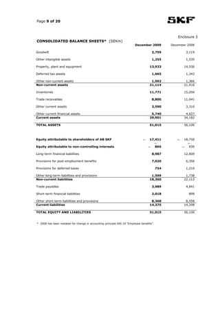 Page 9 of 20



                                                                                                    Enclosure 3
CONSOLIDATED BALANCE SHEETS* (SEKm)
                                                                         December 2009          December 2008

Goodwill                                                                             2,759               3,119

Other intangible assets                                                              1,255               1,535

Property, plant and equipment                                                      13,933               14,556

Deferred tax assets                                                                  1,665               1,342

Other non-current assets                                                            1,502                1,366
Non-current assets                                                                 21,114               21,918

Inventories                                                                        11,771               15,204

Trade receivables                                                                    8,800              11,041

Other current assets                                                                 3,590               3,310

Other current financial assets                                                      5,740                4,627
Current assets                                                                     29,901               34,182

TOTAL ASSETS                                                                       51,015               56,100



Equity attributable to shareholders of AB SKF                                 ←   17,411           ←    18,750
                                                                                     ←                    ←
Equity attributable to non-controlling interests                                  ← 869                ← 939

Long-term financial liabilities                                                      8,987              12,809

Provisions for post-employment benefits                                              7,020               6,356

Provisions for deferred taxes                                                             754            1,210

Other long-term liabilities and provisions                                          1,599                1,738
Non-current liabilities                                                            18,360               22,113

Trade payables                                                                       3,989               4,841

Short-term financial liabilities                                                     2,018                899

Other short-term liabilities and provisions                                         8,368                8,558
Current liabilities                                                                14,375               14,298

TOTAL EQUITY AND LIABILITIES                                                       51,015               56,100


* 2008 has been restated for change in accounting principle IAS 19 “Employee benefits”.
 