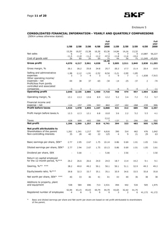 Page 11 of 20



                                                                                                          Enclosure 5

CONSOLIDATED FINANCIAL INFORMATION - YEARLY AND QUARTERLY COMPARISONS
(SEKm unless otherwise stated)

                                                                                Full                                               Full
                                                                               year                                               year
                                       1/08      2/08     3/08      4/08      2008     1/09      2/09      3/09         4/09     2009

                                       15,59     16,07    15,38     16,30    63,36     14,84     14,16    13,32
Net sales                                  6         7        1         7         1        9         7        4     13,887     56,227
                                       -11,5     -11,8    -11,4     -12,2     -47,0    -11,8     -11,6    -10,4
Cost of goods sold                        26        60       20        69        75       44        56       75    -11,049     -45,024
                                                                             16,28
Gross profit                          4,070     4,217     3,961    4,038          6    3,005    2,511     2,849     2,838      11,203

Gross margin, %                         26.1      26.2      25.8     24.8      25.7     20.2      17.7      21.4        20.4      19.9

Selling and administrative             -1,98     -2,12     -1,91    -2,52     -8,54     -2,21    -2,00     -1,85
expenses                                   3         3         4        3         3         9        7         1    -1,838      -7,915
Other operating income/
expenses - net                           -44        38       37       -65       -34       -14      -25       -37           2       -74
Profit/loss from jointly
controlled and associated
companies                                -3         3         1        -         1        -4       -5        -4         2          -11
Operating profit                      2,040     2,135     2,085    1,450     7,710       768      474       957     1,004       3,203

Operating margin, %                     13.1      13.3      13.6      8.9      12.2       5.2      3.4       7.2         7.2       5.7

Financial income and
expense - net                          -116      -157      -226     -343      -842      -237      -162      -268        -239     -906
Profit before taxes                   1,924     1,978     1,859    1,107     6,868       531       312       689         765    2,297

Profit margin before taxes,%            12.3      12.3      12.1      6.8      10.8       3.6      2.2       5.2         5.5       4.1

                                                                              -2,12
Taxes                                  -628      -609      -602      -288         7     -137       11       -206        -260     -592
Net profit                            1,296     1,369     1,257       819    4,741       394      323        483         505    1,705

Net profit attributable to
Shareholders of the parent             1,261     1,341    1,217       797     4,616      390       314      462          476    1,642
Non-controlling interests                 35        28       40        22       125        4         9       21           29       63



Basic earnings per share, SEK*          2.77      2.95      2.67     1.75     10.14     0.86      0.69      1.01        1.05      3.61

Diluted earnings per share, SEK*        2.77      2.94      2.67     1.75     10.13     0.86      0.69      1.01        1.05      3.61

Dividend per share, SEK                     -     5.00         -         -     5.00         -     3.50         -           -      3.50

Return on capital employed
for the 12-month period, %***           26.2      26.6      26.6     24.0      24.0     18.7      13.4      10.2         9.1       9.1

Gearing, %** ***                        38.2      49.0      49.2     50.1      50.1     50.1      51.1      52.9        49.3      49.3

Equity/assets ratio, %***               39.8      32.3      33.7     35.1      35.1     35.9      34.6      33.5        35.8      35.8

Net worth per share, SEK* ***             40        33       36        41        41       43        40        36          38        38

Additions to property, plant
and equipment                            538       584      696       713     2,531      494       442      534          505    1,975

                                       42,94     43,15    45,03     44,79     44,79    43,65     42,42    41,75
Registered number of employees             4         8        5         9         9        3         2        6     41,172     41,172


*   Basic and diluted earnings per share and Net worth per share are based on net profit attributable to shareholders
    of the parent.
 