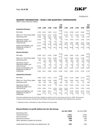 Page 13 of 20



                                                                                                            Enclosure 6

SEGMENT INFORMATION - YEARLY AND QUARTERLY COMPARISONS
(SEKm unless otherwise stated)

                                                                           Full                                        Full
                                                                          year                                        year
                                    1/08    2/08      3/08     4/08      2008     1/09      2/09    3/09     4/09    2009
Industrial Division
                                                                         22,86                                       19,30
Net sales                           5,535   5,676     5,500    6,151         2    5,752     4,786   4,315    4,448       1
                                                                         33,73                                       28,36
Sales incl. intra-Group sales       8,256   8,420     8,114    8,940         0    8,138     7,071   6,449    6,710       8
Operating profit                    1,026     995     1,021    1,001     4,043      623       351    339       238   1,551
                                             11.8      12.6     11.2      12.0
Operating margin*                  12.4%       %         %        %         %     7.7%      5.0%    5.3%      3.6%   5.5%
Operating margin excl.                       11.8      12.6     12.1      12.2
restructuring*                     12.4%       %         %        %         %     7.9%      5.6%    5.8%     6.7%    6.6%
                                            14,80     15,95    18,09     18,09    18,72     17,41   15,93    15,82   15,82
Assets and liabilities, net        14,351       9         9        8         8        5         6       4        5       5
Registered number of                        18,89     19,19    19,16     19,16    18,76     18,38   17,84    17,60   17,60
employees                          18,765       0         5        6         6        6         0       4        4       4

Service Division
                                                                         21,90                                       19,83
Net sales                           5,099   5,417     5,393    5,998         7    5,060     5,002   4,701    5,069       2
                                                                         22,31                                       20,19
Sales incl. intra-Group sales       5,210   5,515     5,501    6,092         8    5,167     5,086   4,779    5,158       0
Operating profit                      685     773       823    1,045     3,326      601       641     629      739   2,610
                                             14.0      15.0     17.2      14.9     11.6      12.6    13.2     14.3    12.9
Operating margin*                  13.1%       %         %        %         %        %         %       %        %       %
Operating margin excl.                       14.0      15.0     17.2      14.9     11.6      12.8    13.4     14.6      13.1
restructuring*                     13.1%       %         %        %         %        %         %       %        %         %
Assets and liabilities, net         5,149   5,435     5,521    5,668     5,668    5,471     5,335   4,734    4,834   4,834
Registered number of
employees                           5,655   5,817     5,906    6,018     6,018    5,941     5,824   5,762    5,726   5,726

Automotive Division
                                                                         17,88                                       16,05
Net sales                           4,864   4,872     4,371    3,779         6    3,747     4,126   4,068    4,110       1
                                                                         21,85                                       19,27
Sales incl. intra-Group sales       5,889   5,920     5,342    4,699         0    4,601     4,926   4,831    4,921       9
Operating profit                      381     403       306     -544      546      -441      -471     20        83      -809
                                                               -11.6
Operating margin*                   6.5%     6.8%     5.7%        %      2.5%     -9.6%     -9.6%   0.4%      1.7%   -4.2%
Operating margin excl.
restructuring*                      6.5%     6.8%     5.7%    -6.3%      3.6%     -6.2%     -0.7%   3.5%      5.2%   0.6%
                                                               10,07     10,07     10,42
Assets and liabilities, net         8,791   9,060     9,911        0         0         6    9,195   8,229    8,122   8,122
Registered number of                        15,73     15,71    15,25     15,25    14,61     14,02   14,04    13,74   13,74
employees                          15,828       7         3        6         6        2         4       7        6       6

Previously published amounts have been restated to conform to the current Group structure in 2009. The structural
changes include business units being moved between the divisions and between other operations and divisions.

* Operating margin is calculated on sales including intra-Group sales.




Reconciliation to profit before tax for the Group
                                                                              Jan-Dec 2009             Jan-Dec 2008
Operating profit:
Industrial Division                                                                    1,551                    4,043
Service Division                                                                       2,610                    3,326
Automotive Division                                                                     -809                      546
Other operations outside the divisions                                                   158                      104

Unallocated Group activities and adjustments, net                                          -307                  -309
 