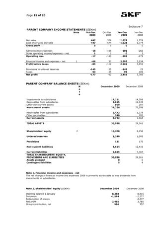 Page 15 of 20



                                                                                                 Enclosure 7
PARENT COMPANY INCOME STATEMENTS (SEKm)
                                           Note        Oct-Dec        Oct-Dec       Jan-Dec          Jan-Dec
                                                         2009            2008          2009             2008

Net sales                                                  447            574           1,623            1,774
Cost of services provided                                 -447           -574          -1,623           -1,774
Gross profit                                                 0              0               0                0

Administrative expenses                                     -18          -156            -101            -282
Other operating income/expenses – net                         1             7               0               3
Operating loss                                              -17          -149            -101            -279

Financial income and expenses - net          1              -68            37            2,602          3,934
Profit before taxes                                         -85          -112            2,501          3,655

Provisions to untaxed reserves                            -145              25            -145             25
Taxes                                                       53              25              99            105
Net profit                                                -177             -62           2,455          3,785



PARENT COMPANY BALANCE SHEETS (SEKm)
                                                  N                 December 2009            December 2008
                                                  o
                                                  t
                                                  e

Investments in subsidiaries                                                   17,211                  14,768
Receivables from subsidiaries                                                  8,615                  12,433
Other non-current assets                                                         500                     397
Non-current assets                                                            26,326                  27,598

Receivables from subsidiaries                                                    3,472                  1,378
Other receivables                                                                  240                    285
Current assets                                                                   3,712                  1,663

TOTAL ASSETS                                                                  30,038                  29,261


Shareholders’ equity                          2                               10,208                    8,258

Untaxed reserves                                                                 1,240                  1,095

Provisions                                                                        151                     170

Non-current liabilities                                                          8,614                12,431

Current liabilities                                                              9,825                  7,307
TOTAL SHAREHOLDERS’ EQUITY,
PROVISIONS AND LIABILITIES                                                    30,038                  29,261
Assets pledged                                                                     0                       0
Contingent liabilities                                                             5                       4



Note 1. Financial income and expenses - net
The net change in financial income and expenses 2009 is primarily attributable to less dividends from
investments in subsidiaries.



Note 2. Shareholders’ equity (SEKm)                                 December 2009            December 2008

Opening balance 1 January                                                      8,258                     8,915
Dividends                                                                     -1,594                    -2,277
Redemption of shares                                                               -                    -2,277
Net profit                                                                     2,455                     3,785
Group contribution, net                                                          966                       357
 