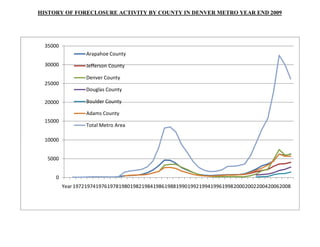 HISTORY OF FORECLOSURE ACTIVITY BY COUNTY IN DENVER METRO YEAR END 2009




  35000
                  Arapahoe County
  30000           Jefferson County

                  Denver County
  25000
                  Douglas County

  20000           Boulder County

                  Adams County
  15000
                  Total Metro Area

  10000


   5000


      0
          Year 1972197419761978198019821984198619881990199219941996199820002002200420062008
 