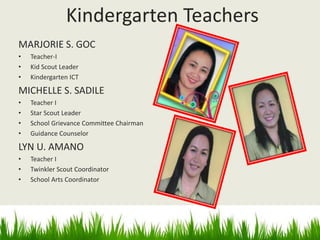 Kindergarten Teachers
MARJORIE S. GOC
• Teacher-I
• Kid Scout Leader
• Kindergarten ICT
MICHELLE S. SADILE
• Teacher I
• Star Scout Leader
• School Grievance Committee Chairman
• Guidance Counselor
LYN U. AMANO
• Teacher I
• Twinkler Scout Coordinator
• School Arts Coordinator
 