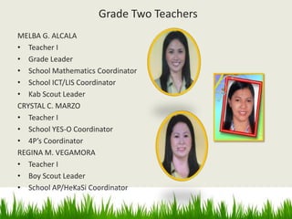 Grade Two Teachers
MELBA G. ALCALA
• Teacher I
• Grade Leader
• School Mathematics Coordinator
• School ICT/LIS Coordinator
• Kab Scout Leader
CRYSTAL C. MARZO
• Teacher I
• School YES-O Coordinator
• 4P’s Coordinator
REGINA M. VEGAMORA
• Teacher I
• Boy Scout Leader
• School AP/HeKaSi Coordinator
 