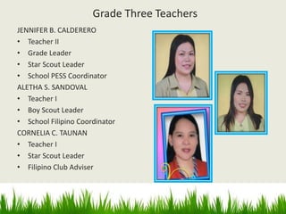 Grade Three Teachers
JENNIFER B. CALDERERO
• Teacher II
• Grade Leader
• Star Scout Leader
• School PESS Coordinator
ALETHA S. SANDOVAL
• Teacher I
• Boy Scout Leader
• School Filipino Coordinator
CORNELIA C. TAUNAN
• Teacher I
• Star Scout Leader
• Filipino Club Adviser
 
