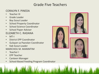Grade Five Teachers
CORALYN F. PINEDA
• Teacher III
• Grade Leader
• Boy Scout Leader
• School Property Coordinator
• School Science Coordinator
• School Paper Adviser
ELIZABETH C. RADANA
• MT-I
• District EPP Coordinator
• Gulayan sa Paaralan Coordinator
• Kab Scout Leader
MARICHOU M. MANIMTIM
• Teacher I
• EPP Teacher
• Canteen Manager
• School-Based Feeding Program Coordinator
 