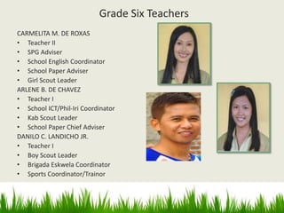 Grade Six Teachers
CARMELITA M. DE ROXAS
• Teacher II
• SPG Adviser
• School English Coordinator
• School Paper Adviser
• Girl Scout Leader
ARLENE B. DE CHAVEZ
• Teacher I
• School ICT/Phil-Iri Coordinator
• Kab Scout Leader
• School Paper Chief Adviser
DANILO C. LANDICHO JR.
• Teacher I
• Boy Scout Leader
• Brigada Eskwela Coordinator
• Sports Coordinator/Trainor
 