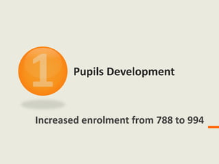 Pupils Development
Increased enrolment from 788 to 994
 