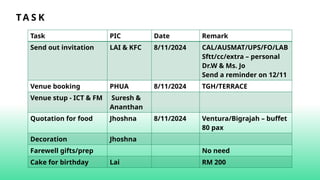 TA S K
Task PIC Date Remark
Send out invitation LAI & KFC 8/11/2024 CAL/AUSMAT/UPS/FO/LAB
Sftt/cc/extra – personal
Dr.W & Ms. Jo
Send a reminder on 12/11
Venue booking PHUA 8/11/2024 TGH/TERRACE
Venue stup - ICT & FM Suresh &
Ananthan
Quotation for food Jhoshna 8/11/2024 Ventura/Bigrajah – buffet
80 pax
Decoration Jhoshna
Farewell gifts/prep No need
Cake for birthday Lai RM 200
 