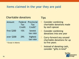 Items claimed in the year they are paid


     Charitable donations                   Tips
     Amount           Federal Provincial     Consider combining
                        Tax      Tax          charitable donations made
                       Credit  Credit*        by each spouse
     first $200            15%    lowest     Consider combining
                                 tax rate     donations into one year
     over $200             29%   highest     Carry-forward any unused
                                 tax rate     charitable donations for up
     * Except in Alberta                      to five years
                                             Instead of donating cash,
                                              consider “gifts in kind”


16
 