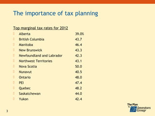 The importance of tax planning

    Top marginal tax rates for 2012
       Alberta                       39.0%
       British Columbia              43.7
       Manitoba                      46.4
       New Brunswick                 43.3
       Newfoundland and Labrador     42.3
       Northwest Territories         43.1
       Nova Scotia                   50.0
       Nunavut                       40.5
       Ontario                       48.0
       PEI                           47.4
       Quebec                        48.2
       Saskatchewan                  44.0
       Yukon                         42.4


3
 