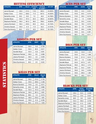 7
Aces per set
ATHLETE SPM ACES ACES/
Set
Jaimie Brynaert 128.0 44.0 0.344
Katelyn Cosio 133.0 63.0 0.474
Brianna Giordano 119.0 26.0 0.218
Samantha Jones 26.0 1.0 0.038
Danielle Meyer 132.0 32.0 0.242
Stephanie Pietrzak 136.0 78.0 0.574
Stephanie Plotzke 68.0 4.0 0.059
Jessica Rombach 136.0 28.0 0.206
Christina Seward 139.0 53.0 0.381
Dana Szymkowicz 90.0 19.0 0.211
digs per set
ATHLETE SPM DIGS DIGS/
Set
Jaimie Brynaert 128.0 144.0 1.125
Katelyn Cosio 133.0 174.0 1.308
Brianna Giordano 119.0 311.0 2.613
Samantha Jones 26.0 7.0 0.269
Danielle Meyer 132.0 247.0 1.871
Stephanie Pietrzak 136.0 165.0 1.213
Stephanie Plotzke 68.0 64.0 0.941
Jessica Rombach 136.0 34.0 0.250
Christina Seward 139.0 206.0 1.482
Dana Szymkowicz 90.0 46.0 0.511
ASSISTS per set
ATHLETE SPM ASST ASST/
Set
Jaimie Brynaert 128.0 14.0 0.109
Katelyn Cosio 133.0 82.0 0.617
Danielle Meyer 132.0 12.0 0.091
Stephanie Pietrzak 136.0 9.0 0.066
Jessica Rombach 136.0 4.0 0.029
Christina Seward 139.0 1379.0 9.921
Dana Szymkowicz 90.0 2.0 0.022
BLOCKS per set
ATHLETE GPM TOTAL
BLOCKS
BLOCKS/
Set
Jaimie Brynaert 128.0 55.0 0.430
Katelyn Cosio 133.0 72.0 0.541
Samantha Jones 26.0 6.0 0.231
Danielle Meyer 132.0 100.0 0.758
Stephanie Pietrzak 136.0 41.0 0.301
Jessica Rombach 136.0 110.0 0.809
Christina Seward 139.0 29.0 0.209
Dana Szymkowicz 90.0 30.0 0.333
KILLS per set
ATHLETE SPM KILLS KILLS/
Set
Jaimie Brynaert 128.0 272.0 2.125
Katelyn Cosio 133.0 328.0 2.466
Brianna Giordano 119.0 2.0 0.017
Samantha Jones 26.0 23.0 0.885
Danielle Meyer 132.0 191.0 1.447
Stephanie Pietrzak 136.0 381.0 2.801
Stephanie Plotzke 68.0 1.0 0.015
Jessica Rombach 136.0 245.0 1.801
Christina Seward 139.0 41.0 0.295
Dana Szymkowicz 90.0 147.0 1.633
hitting efficiency
ATHLETE SPM KILLS ATTACK
ERR
ATTACK
ATTEMPT
HIT EFF.
Jaimie Brynaert 128.0 272.0 119.0 590.0 25.930%
Katelyn Cosio 133.0 328.0 71.0 637.0 40.350%
Samantha Jones 26.0 23.0 7.0 46.0 34.780%
Danielle Meyer 132.0 191.0 62.0 393.0 32.820%
Stephanie Pietrzak 136.0 381.0 98.0 768.0 36.850%
Jessica Rombach 136.0 245.0 60.0 454.0 40.750%
Christina Seward 139.0 41.0 11.0 94.0 31.910%
Dana Szymkowicz 90.0 147.0 40.0 323.0 33.130%
Statistics
 
