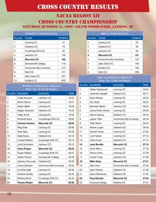 12
cross country results
njcaa region xii
cross country championship
Saturday,october 31, 2009 • Grand Woods Park, Lansing, MI
women’s team RESULTS
PLACE team points
1 Lansing CC 27
2 Oakland CC 79
3 Cuyahoga (OH) CC 92
4 Jackson CC 102
5 Macomb CC 160
6 Schoolcraft College 118
7 Vincennes (IN) University 213
8 Mott CC 217
9 Glen Oaks CC 237
10 Kirtland CC NTS
women’s Individual results
Note: Top 10 are All-Region
PLACE runner school time
1 Cayla Nousain Jackson CC 19:20
2 Brook Simon Lansing CC 19:21
3 Kaylin Belair Lansing CC 19:29
4 Megan Brackins Oakland CC 19:42
5 Haley Knoll Lansing CC 19:55
6 Amanda Buck Cuhyahoga (OH) CC 20:00
7 Carissa Hudson Macomb CC 20:04
8 Meg Stall Lansing CC 20:06
9 Nikki May Lansing CC 20:09
10 Kelly Noren Oakland CC 20:10
11 Crystal Watson Cuyahoga (OH) CC 20:13
12 Jody Nicholson Jackson CC 20:15
13 Ciara Poppe Macomb CC 20:24
14 Susan Nelson Cuyahoga (OH) CC 20:27
15 Kaitlin French Schoolcraft College 20:28
16 Sydney Yoscovits Oakland CC 20:30
17 Cierra Gerbers Vincennes (IN) University 20:34
18 Cynthia Ingle Lansing CC 20:36
19 Kristina Donley Lansing CC 20:43
20 Brittany Buck Cuyahoga (OH) CC 20:45
21 Kelsey Wright Macomb CC 20:48
men’s team RESULTS
PLACE team points
1 Lansing CC 23
2 Oakland CC 50
3 Jackson CC 93
4 Macomb CC 101
5 Vincennes (IN) University 122
6 Glen Oaks CC 189
7 Kirtland CC 193
8 Mott CC 206
men’s Individual results
Note: Top 10 are All-Region
PLACE runner school time
1 Addis Habtewold Lansing CC 25:54
2 Jeremiah Hargett Oakland CC 26:17
3 Ryan Rebain Lansing CC 26:23
4 Eric Spitz Lansing CC 26:24
5 Brendan Martin Jackson CC 26:34
6 Jesus Perez-Flores Lansing CC 26:39
7 Darryl Jessup Oakland CC 26:44
8 Jajuan Tyler Vincennes (IN) University 26:49
9 Tyler Slentz Lansing CC 26:53
10 Shane Logan Oakland CC 26:59
11 Garreth Gose Lansing CC 27:05
12 Luis Fabian Lansing CC 27:10
13 Chas Irman Oakland CC 27:13
14 Joey Burelle Macomb CC 27:15
15 Kevin Berry Lansing CC 27:16
16 Devon Duflo Lansing CC 27:28
17 Jordan Tripp Jackson CC 27:28
18 Mike King Macomb CC 27:31
19 Alex Fenn Vincennes (IN) University 27:33
20 Zach Widner Oakland CC 27:36
21 Davin McKeown Oakland CC 27:42
22 Paul Schultz Macomb CC 27:44
23 Emanuel Ortega Kirtland CC 27:47
 