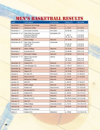 16
Men’s basketball Results
DATE OPPONENT LOCATION RESULTS RECORD
November 2 Marygrove Scrimmage Macomb
November 7 Kalamazoo Valley Macomb L, 79-37 (0-1) (0-0)
November 11 Concordia University Ann Arbor W, 60-56 (1-1) (0-0)
November 13–14 Clark State Tournament
Columbus State CC
Southern State CC
Springfield, OH
L, 98-77
W, 101-79
(1-2) (0-0)
(2-2) (0-0)
November 16 Olivet College Macomb W, 73-56 (3-2) (0-0)
November 20–21 Glen Oaks Tournament
Indiana Tech
Glen Oaks
Centreville
W, 96-76
L, 84-66
(4-2) (0-0)
(4-3) (0-0)
November 30 Albion College Macomb W, 73-54 (5-3) (0-0)
December 2 Schoolcraft CC Livonia W, 69-66 (6-3) (1-0)
December 9 Rochester College Macomb W, 80-63 (73-) (1-0)
December 11–12 Alpena Tournament
Alpena CC
Muskegon CC
Alpena
W, 73-72
W, 78-59
(8-3) (1-0)
(9-3) (1-0)
December 16 Oakland CC Macomb L, 71-61 (9-4) (1-1)
December 19 Lake Michigan CC Benton Harbor L, 102-77 (9-5) (1-1)
December 22 Alpena CC Macomb W, 57-52 (10-5) (2-1)
December 23 Alpena CC Macomb W, 79-56 (11-5) (3-1)
January 2 St. Clair CC Port Huron L, 72-62 (11-6) (3-2)
January 6 Henry Ford CC Macomb L, 72-47 (11-7) (3-3)
January 9 Marygrove College Macomb Cancelled
January 13 Mott CC Flint L, 82-34 (11-8) (3-4)
January 16 Delta College Macomb L, 61-54 (11-9) (3-5)
January 20 Kirtland CC Roscommon L, 89-82 (11-10) (3-6)
January 23 Schoolcraft CC Macomb W, 80-73 (12-10) (4-6)
January 30 Oakland CC Waterford L, 58-46 (12-11) (4-7)
February 3 St. Clair CC Macomb L, 74-57 (12-12) (4-8)
February 6 Henry Ford CC Dearborn W, 94-52 Forfeit (13-12) (5-8)
February 13 Mott CC Macomb L, 77-44 (13-13) (5-9)
February 17 Delta College University Center L, 75-72 (13-14) (5-10)
February 20 Kirtland CC Macomb W, 80-67 (14-14) (6-10)
February 28 Region XII Tournament
March 2 Oakland CC Waterford L, 78-69 (14-15) (6-10)
 