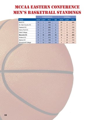 18
MCCAA eastern conference
Men’s Basketball Standings
CONFERENCE OVERALL
TEAM WON LOST PCT GB WON LOST PCT
Mott CC 15 1 .938 - 26 4 .866
St. Clair County CC 12 4 .750 3 27 8 .771
Oakland CC 11 5 .688 4 21 9 .700
Henry Ford CC 9 5 .643 6 22 8 .733
Delta College 9 5 .643 6 17 13 .567
Macomb CC 6 10 .375 10 14 15 .483
Kirtland CC 5 11 .313 10 9 19 .321
Alpena CC 3 13 .188 12 4 22 .154
Schoolcraft College 2 12 .143 13 4 22 .154
 