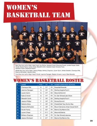 19
Women’s
Basketball Team
Back Row from Left to Right: Head Coach Jay Ritchie, Assistant Coach Sheronda Powell, Jumella Hooper, Sadie
Howell, Nicole Franey, Lauren Chase, Meredith Smith, Assistant Coach Amanda Theut,
Assistant Coach Cassandra Patrick
Middle Row from Left to Right: Jessica Phillips, Brittany Chapman, Lauren Quinn, Ashlee Sokalski, Chanequa Hills,
Breanna McFadden, Nakisha Adray
Front Row from Left to Right: Katie D’Hondt, Jasmine Flanagan, Meghan Kmiecik, Lauryn Giles-Marzette
# NAME POS HT YR HOMETOWN/HIGH SCHOOL
1 Chanequa Hills G 5'7" FR Roseville/Roseville
3 Jasmine Flanagan G 5'5" FR Sterling Heights/Ford II
5 Lauren Quinn G 5'7" SO Macomb/Summit
10 Katie D’Hondt G 5'7" FR St. Clair Shores/Lake Shore
12 Meredith Smith F 5'8" SO Sterling Heights/Ford II
20 Jessica Phillips F 5'9" FR Romeo/Summit
21 Nakisha Adray F 5'8" SO Chesterfield Twp./Anchor Bay
24 Breanna McFadden F 5'8" FR Mount Clemens/L’Anse Creuse North
25 Nicole Franey C 6'2" FR Marine City/Marine City
30 Lauren Chase F 5'11" FR Macomb/Dakota
32 Brittany Chapman F 5'8" FR St. Clair Shores/Lakeview
33 Jessica Rombach C 6'1" FR Marine City/Marine City
women’s basketball roster
 