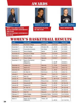 20
women’s basketball results
DATE OPPONENT LOCATION RESULTS RECORD
November 4 Rochester College Macomb W, 65-53 (1-0) (0-0)
November 7 St. Clair College Windsor, ON L, 64-53 (1-1) (0-0)
November 11 Concordia University Ann Arbor W, 58-42 (2-1) (0-0)
November 19 Sienna Heights Adrian L, 56-60 (2-2) (0-0)
November 25 Marygrove College Macomb W, 58-49 (3-2) (0-0)
December 2 Schoolcraft CC Livonia L, 71-42 (3-3) (0-1)
December 8 Olivet College Macomb W, 68-47 (4-3) (0-1)
December 11-12 Alpena Tournament
Alpena CC
Kirtland CC
Alpena
L, 61-58
L, 62-61
(4-4) (0-1)
(4-5) (0-1)
December 16 Oakland CC Macomb L, 75-62 (4-6) (0-2)
December 22 Alpena CC Macomb W, 67-45 (5-6) (1-2)
December 23 Alpena CC Macomb L, 59-53 (5-7) (1-3)
January 2 St. Clair CC Port Huron L, 71-55 (5-8) (1-4)
January 6 Henry Ford CC Macomb W, 81-70 (6-8) (2-4)
January 13 Mott CC Flint W, 67-56 (7-8) (3-4)
January 16 Delta College Macomb L, 89-75 OT (7-9) (3-5)
January 20 Kirtland CC Roscommon W, 58-35 (8-9) (4-5)
January 23 Schoolcraft CC Macomb L, 90-30 (8-10) (4-6)
January 30 Oakland CC Waterford L, 67-57 (8-11) (4-7)
February 3 St. Clair CC Macomb L, 61-52 (8-12) (4-8)
February 6 Henry Ford CC Dearborn L, 88-74 (8-13) (4-9)
February 13 Mott CC Macomb W, 71-47 (9-13) (5-9)
February 17 Delta College University Center W, 66-58 (10-13) (6-9)
February 20 Kirtland CC Macomb W, 59-47 (11-13) (7-9)
March 5 Region XII Tournament
Owens CC
Toledo, OH
L, 92-54 (11-14) (7-9)
Most Valuable Player
MCCAA Eastern Conference
3rd Team
mccaa eastern conference
all-star
defensive player
of the year
Chanequa hills jasmine flanagan
most improved
brittany chapman
awards
 