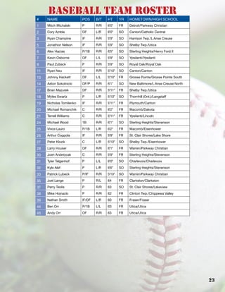 23
baseball Team roster
# NAME POS B/T HT YR HOMETOWN/HIGH SCHOOL
1 Mitch Michalski P R/R 6'0" FR Detroit/Parkway Christian
2 Cory Amble OF L/R 6'0" SO Canton/Catholic Central
3 Ryan Champine IF R/R 5'9" SO Harrison Twp./L’Anse Creuse
5 Jonathon Nelson IF R/R 5'9" SO Shelby Twp./Utica
6 Alex Hacias P/1B R/R 6'5" SO Sterling Heights/Henry Ford II
7 Kevin Osborne OF L/L 5'9" SO Ypsilanti/Ypsilanti
9 Paul Zubeck P R/R 5'9" SO Royal Oak/Royal Oak
11 Ryan Neu IF R/R 5'10" SO Canton/Canton
13 Johnny Hackett OF L/L 5'10" FR Grosse Pointe/Grosse Pointe South
14 Aston Sokolnicki OF/P R/R 6'1" SO New Baltimore/L’Anse Creuse North
17 Brian Mazurek OF R/R 5'11" FR Shelby Twp./Utica
18 Myles Swartz P L/R 5'10" SO Thornhill (Ont.)/Langstaff
19 Nicholas Tomilenko IF R/R 5'11" FR Plymouth/Canton
20 Michael Romanchik C R/R 6'2" FR Macomb/Dakota
21 Terrell Williams C R/R 5'11" FR Ypsilanti/Lincoln
24 Michael Wood 1B R/R 6'1" SO Sterling Heights/Stevenson
25 Vince Lauro P/1B L/R 6'2" FR Macomb/Eisenhower
26 Arthur Coppola IF R/R 5'9" FR St. Clair Shores/Lake Shore
27 Peter Klozik C L/R 5'10" SO Shelby Twp./Eisenhower
28 Larry Houser OF R/R 6'1" FR Warren/Parkway Christian
30 Josh Andreycak C R/R 5'9" FR Sterling Heights/Stevenson
31 Tyler Telgenhof P L/L 6'0" SO Charlevoix/Charlevoix
32 Kyle Alef P L/R 6'6" SO Sterling Heights/Stevenson
33 Patrick Lubeck P/IF R/R 5'10" SO Warren/Parkway Christian
35 Joel Lange P R/L 64 FR Clarkston/Clarkston
37 Perry Teolis P R/R 63 SO St. Clair Shores/Lakeview
38 Mike Hojnacki P R/R 62 FR Clinton Twp./Chippewa Valley
39 Nathan Smith IF/OF L/R 60 FR Fraser/Fraser
44 Ben Orr P/1B L/L 63 FR Utica/Utica
45 Andy Orr OF R/R 63 FR Utica/Utica
 