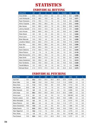 24
Individual Pitching
Athlete GP IP R ER Hits SO BB ERA W L
Kyle Alef 6.0 35.2 33.0 25.0 30.0 36.0 23.0 6.308 2.0 4.0
Brian Falta 3.0 14.2 15.0 15.0 15.0 11.0 11.0 9.202 1.0 1.0
Steve Gore 4.0 11.2 14.0 10.0 8.0 12.0 18.0 7.712 0.0 1.0
Alex Hacias 34.0 5.0 5.0 5.0 7.0 2.0 4.0 9.000 0.0 1.0
Mike Hojnacki 6.0 5.0 2.0 0.0 4.0 3.0 1.0 0.000 0.0 0.0
Joel Lange 9.0 36.2 30.0 20.0 34.0 31.0 22.0 4.909 1.0 5.0
Vince Lauro 21.0 0.1 5.0 4.0 3.0 1.0 1.0 109.091 0.0 0.0
Patrick Lubeck 8.0 52.0 40.0 34.0 64.0 43.0 16.0 5.885 4.0 4.0
Mitch Michalski 6.0 6.2 9.0 5.0 7.0 1.0 2.0 6.747 0.0 0.0
Steve Pistono 9.0 20.1 9.0 4.0 5.0 15.0 11.0 1.771 1.0 3.0
Aston Sokolnicki 18.0 13.0 2.0 2.0 9.0 8.0 6.0 1.385 0.0 0.0
Myles Swartz 7.0 23.0 26.0 18.0 30.0 16.0 10.0 7.043 0.0 4.0
Tyler Telgenhof 7.0 16.2 11.0 7.0 14.0 10.0 5.0 3.779 2.0 0.0
Perry Teolis 2.0 1.2 4.0 3.0 2.0 0.0 6.0 16.168 0.0 0.0
Paul Zubeck 10.0 33.0 34.0 21.0 42.0 25.0 14.0 5.727 2.0 2.0
Individual Hitting
Athlete GP AB H 2B 3B Runs RBI BA
Cory Amble 25.0 74.0 21.0 5.0 2.0 15.0 8.0 0.284
Josh Andreycak 21.0 48.0 13.0 4.0 0.0 6.0 12.0 0.271
Ryan Champine 27.0 76.0 17.0 1.0 2.0 15.0 8.0 0.224
Arthur Coppola 28.0 76.0 26.0 6.0 1.0 12.0 29.0 0.342
Alex Hacias 34.0 89.0 42.0 7.0 0.0 20.0 23.0 0.472
Johnny Hackett 21.0 54.0 12.0 0.0 0.0 12.0 2.0 0.222
Larry Houser 29.0 60.0 16.0 1.0 0.0 16.0 4.0 0.267
Peter Klozik 8.0 9.0 2.0 0.0 0.0 1.0 1.0 0.222
Vince Lauro 21.0 41.0 12.0 0.0 0.0 10.0 5.0 0.293
Brian Mazurek 14.0 16.0 4.0 2.0 0.0 3.0 3.0 0.250
Jonathon Nelson 25.0 85.0 27.0 3.0 0.0 19.0 17.0 0.318
Ryan Neu 28.0 85.0 26.0 6.0 0.0 20.0 10.0 0.306
Andy Orr 26.0 65.0 18.0 3.0 1.0 14.0 13.0 0.277
Kevin Osborne 21.0 50.0 12.0 1.0 0.0 3.0 6.0 0.240
Steve Pistono 9.0 7.0 1.0 0.0 0.0 1.0 0.0 0.143
Mike Romanchik 27.0 49.0 19.0 1.0 0.0 9.0 5.0 0.388
Nate Smith 24.0 66.0 21.0 2.0 1.0 8.0 8.0 0.318
Aston Sokolnicki 18.0 29.0 9.0 0.0 0.0 3.0 7.0 0.310
Nick Tomilenko 23.0 70.0 23.0 4.0 0.0 15.0 10.0 0.329
Terrell Williams 5.0 10.0 3.0 1.0 0.0 1.0 1.0 0.300
Michael Wood 41.0 127.0 47.0 13.0 0.0 24.0 23.0 0.370
statistics
 