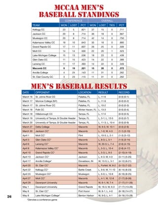 26
MEN’S BASEBALL results
date opponent location result record
March 16 St. Johns River CC Palatka, FL L, 11-6 (0-0) (0-1)
March 17 Monroe College (NY) Palatka, FL L, 11-9 (0-0) (0-2)
March 17 St. Johns River CC Palatka, FL L, 10-2 (0-0) (0-3)
March 18 Polk CC Winter Haven, FL L, 13-3 (0-0) (0-4)
March 18 Hillsborough CC Tampa, FL L, 17-5 (0-0) (0-5)
March 19 University of Tampa JV Double Header Tampa, FL L, 3-1; L, 13-5 (0-0) (0-7)
March 20 University of Tampa JV Double Header Tampa, FL L, 11-3; L, 10-4 (0-0) (0-9)
March 27 Delta College Macomb W, 9-5; W. 10-1 (0-0) (2-9)
March 30 Jackson CC* Macomb L, 1-0; W, 4-3 (1-1) (3-10)
April 1 Mott CC* Flint L, 10-3; L, 2-1 (1-3) (3-12)
April 3 Glen Oaks CC* Macomb L, 8-3; L, 5-1 (1-5) (3-14)
April 6 Lansing CC* Macomb W, 20-3; L, 7-4 (2-6) (4-15)
April 8 Kalamazoo Valley CC* Macomb L, 5-3; L, 10-4 (2-8) (4-17)
April 10 Grand Rapids CC* Macomb L, 5-3; L, 9-3 (2-10) (4-19)
April 13 Jackson CC* Jackson L, 6-3; W, 4-0 (3-11) (5-20)
April 17 Ancilla College* Donaldson, IN W, 13-3; L, 3-1 (4-12) (6-21)
April 20 St. Clair CC* Macomb L, Forfeit; W, 8-2 (5-13) (7-22)
April 22 Kellogg CC* Battle Creek L, 9-6; W, 11-10 (6-14) (8-23)
April 24 Muskegon CC* Muskegon L, 6-0; L, 10-8 (6-16) (8-25)
April 27 Mott CC* Macomb L, 4-1; W, 12-8 (7-17) (9-26)
April 29 Davenport University Macomb W, 6-1; W, 7-4 (7-17) (11-26)
May 1 Davenport University Grand Rapids W, 18-3; W, 6-3 (7-17) (13-26)
May 6 St. Clair CC* Port Huron W, 8-1; L, 4-0 (8-18) (14-27)
May 8 Lake Michigan College* Benton Harbor W, 9-0; L, 4-1 (9-19) (15-28)
	 *Denotes a conference game
MCCAA MEN’S
BASEBALL standings
conference overall
TEAM WON LOST PCT won lost ties pct
Kellogg CC 23 5 .821 37 15 0 .711
Jackson CC 20 8 .714 36 18 0 .667
Muskegon CC 20 8 .714 42 14 0 .750
Kalamazoo Valley CC 18 10 .643 35 18 0 .660
Grand Rapids CC 17 11 .607 26 25 0 .509
Mott CC 14 14 .500 22 20 1 .523
Lake Michigan College 15 13 .536 18 23 0 .439
Glen Oaks CC 11 15 .423 14 22 0 .389
Lansing CC 11 17 .393 14 22 0 .349
Macomb CC 9 19 .321 15 28 0 .372
Ancilla College 4 24 .143 11 31 0 .262
St. Clair County CC 3 23 .115 11 31 0 .262
 