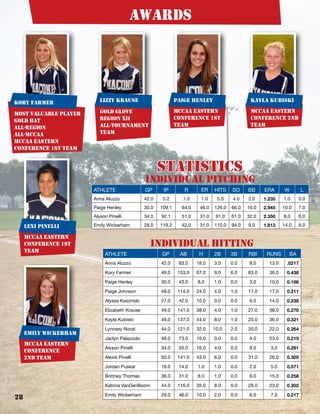 Most Valuable Player
Gold Bat
all-region
all-mccaa
mccaa eastern
conference 1st team
Kory Farmer
Gold Glove
Region XII
All-Tournament
Team
mccaa eastern
conference 1st
team
mccaa eastern
conference 2nd
team
mccaa eastern
conference 1st
team
mccaa eastern
conference
2nd team
lizzy Krause paige henley kayla kubiski
lexi pinelli
emily wickerham
awards
Individual Pitching
Athlete GP IP R ER Hits SO BB ERA W L
Anna Aluzzo 42.0 5.2 1.0 1.0 5.0 4.0 2.0 1.235 1.0 0.0
Paige Henley 30.0 109.1 64.0 46.0 126.0 66.0 16.0 2.945 10.0 7.0
Alyson Pinelli 34.0 92.1 51.0 31.0 91.0 61.0 32.0 2.350 8.0 6.0
Emily Wickerham 28.0 119.2 42.0 31.0 110.0 94.0 9.0 1.813 14.0 6.0
statistics
Individual hitting
Athlete GP AB H 2B 3B RBI RUNS ba
Anna Aluzzo 42.0 83.0 18.0 3.0 0.0 8.0 13.0 .0217
Kory Farmer 49.0 153.0 67.0 9.0 6.0 63.0 36.0 0.438
Paige Henley 30.0 43.0 8.0 1.0 0.0 3.0 10.0 0.186
Paige Johnson 48.0 114.0 24.0 4.0 1.0 17.0 17.0 0.211
Alyssa Karpinski 27.0 42.0 10.0 0.0 0.0 6.0 14.0 0.238
Elizabeth Krause 49.0 141.0 38.0 4.0 1.0 27.0 38.0 0.270
Kayla Kubiski 49.0 137.0 44.0 8.0 1.0 20.0 36.0 0.321
Lynnsey Norat 44.0 121.0 32.0 10.0 2.0 20.0 22.0 0.264
Jaclyn Palazzolo 49.0 73.0 16.0 0.0 0.0 4.0 23.0 0.219
Alyson Pinelli 34.0 55.0 16.0 4.0 0.0 8.0 3.0 0.291
Alexis Pinelli 50.0 141.0 43.0 6.0 0.0 31.0 26.0 0.305
Jordan Puskar 18.0 14.0 1.0 1.0 0.0 2.0 5.0 0.071
Brittney Thomas 36.0 31.0 8.0 1.0 0.0 6.0 15.0 0.258
Katrina VanDenBoom 44.0 116.0 35.0 8.0 0.0 28.0 23.0 0.302
Emily Wickerham 28.0 46.0 10.0 2.0 0.0 6.0 7.0 0.217
28
 