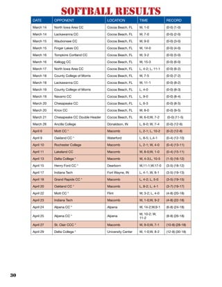 30
softball results
DATE OPPONENT LOCATION TIME RECORD
March 14 North Iowa Area CC Cocoa Beach, FL W, 1-0 (0-0) (1-0)
March 14 Lackawanna CC Cocoa Beach, FL W, 7-0 (0-0) (2-0)
March 15 Waubonsee CC Cocoa Beach, FL W, 9-0 (0-0) (3-0)
March 15 Finger Lakes CC Cocoa Beach, FL W, 14-0 (0-0) (4-0)
March 16 Tompkins Cortland CC Cocoa Beach, FL W, 3-2 (0-0) (5-0)
March 16 Kellogg CC Cocoa Beach, FL W, 15-3 (0-0) (6-0) 
March 17 North Iowa Area CC Cocoa Beach, FL L, 4-2; L, 11-1 (0-0) (6-2) 
March 18 County College of Morris Cocoa Beach, FL W, 7-5 (0-0) (7-2)
March 18 Lackawanna CC Cocoa Beach, FL W, 11-1 (0-0) (8-2) 
March 19 County College of Morris Cocoa Beach, FL L, 4-0 (0-0) (8-3)
March 19 Navarro CC Cocoa Beach, FL L, 9-0 (0-0) (8-4)
March 20 Chesapeake CC Cocoa Beach, FL L, 6-3 (0-0) (8-5) 
March 20 Knox CC Cocoa Beach, FL W, 8-0 (0-0) (9-5)
March 21 Chesapeake CC Double Header Cocoa Beach, FL W, 6-0;W, 7-2  (0-0) (11-5)
March 26 Ancilla College Donaldson, IN L, 8-0; W, 7-4 (0-0) (12-6)
April 6 Mott CC * Macomb L, 2-1; L, 10-2 (0-2) (12-8)
April 9 Oakland CC *  Waterford L, 8-5; L,4-1 (0-4) (12-10) 
April 10 Rochester College  Macomb  L, 2-1; W, 4-0 (0-4) (13-11)
April 11 Lakeland CC   Macomb W, 8-0;W, 1-0 (0-4) (15-11)
April 13 Delta College * Macomb W, 4-3;L, 10-5 (1-5) (16-12)
April 15 Henry Ford CC *  Dearborn W,11-1;W,17-0 (3-5) (18-12)
April 17 Indiana Tech Fort Wayne, IN L, 4-1; W, 8-1 (3-5) (19-13)
April 18 Grand Rapids CC *  Macomb   L, 4-2; L, 5-0 (3-5) (19-15) 
April 20 Oakland CC *  Macomb   L, 8-2; L, 4-1 (3-7) (19-17) 
April 22 Mott CC *  Flint  W, 3-2; L, 4-0 (4-8) (20-18)
April 23 Indiana Tech   Macomb W, 1-0;W, 9-2 (4-8) (22-18) 
April 24 Alpena CC *  Alpena   W, 14-2;W,9-1 (6-8) (24-18) 
April 25 Alpena CC *  Alpena
W, 10-2; W,
11-2
(8-8) (26-18)
April 27 St. Clair CCC * Macomb  W, 9-0;W, 7-1 (10-8) (28-18)  
April 29 Delta College * University Center W, 1-0;W, 8-2 (12-8) (30-18) 
 