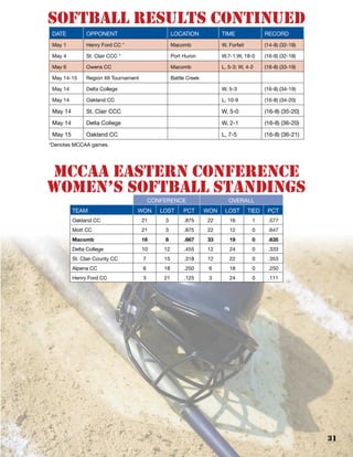 MCCAA eastern conference
women’s softball standings
conference overall
team won lost pct won lost tied pct
Oakland CC 21 3 .875 22 16 1 .577
Mott CC 21 3 .875 22 12 0 .647
Macomb 16 8 .667 33 19 0 .635
Delta College 10 12 .455 12 24 0 .333
St. Clair County CC 7 15 .318 12 22 0 .353
Alpena CC 6 18 .250 6 18 0 .250
Henry Ford CC 3 21 .125 3 24 0 .111
DATE OPPONENT LOCATION TIME RECORD
May 1 Henry Ford CC * Macomb W, Forfeit (14-8) (32-18)
May 4 St. Clair CCC * Port Huron W,7-1;W, 18-0 (16-8) (32-18)
May 6 Owens CC Macomb L, 5-3; W, 4-2 (16-8) (33-19) 
May 14-15 Region XII Tournament Battle Creek    
May 14 Delta College   W, 5-3  (16-8) (34-19) 
May 14 Oakland CC   L, 10-9 (16-8) (34-20) 
May 14 St. Clair CCC    W, 5-0  (16-8) (35-20)  
May 14 Delta College   W, 2-1 (16-8) (36-20)  
May 15 Oakland CC    L, 7-5  (16-8) (36-21) 
	 *Denotes MCCAA games.
softball results CONTINUED
31
 