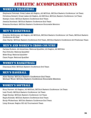 35
Athletic Accomplishments
women’s volleyball
Stephanie Pietrzak: Great Lakes All-Region, All-MCCAA, MCCAA Eastern Conference 1st Team
Christina Seward: Great Lakes All-Region, All-MCCAA, MCCAA Eastern Conference 1st Team
Katelyn Cosio: MCCAA Eastern Conference 2nd Team
Jessica Rombach: MCCAA Eastern Conference 2nd Team
Brianna Giordano: MCCAA Eastern Conference Honorable Mention
Branden McKenney: All-Region, All-MCCAA, MCCAA Eastern Conference 1st Team, MCCAA Eastern
Conference All-Star
Alan Hardy: MCCAA Eastern Conference 3rd Team, MCCAA Eastern Conference All-Freshman Team
men’s basketball
men’s and women’s cross country
Carissa Hudson: All-American, National Qualifier, All-Region, All-MCCAA
Paul Schultz: National Qualifier
Mike King: National Qualifier
Ciara Poppe: National Qualifier
women’s basketball
Chanequa Hills: MCCAA Eastern Conference 3rd Team
men’s baseball
Alex Hacias: MCCAA Eastern Conference 2nd Team
Michael Wood: MCCAA Eastern Conference Honorable Mention
women’s softball
Kory Farmer: All-Region, All-MCCAA, MCCAA Eastern Conference 1st Team
Lexi Pinelli: MCCAA Eastern Conference 1st Team
Paige Henley: MCCAA Eastern Conference 1st Team
Kayla Kubiski: MCCAA Eastern Conference 2nd Team
Emily Wickerham: MCCAA Eastern Conference 2nd Team
Lizzy Krause: Region XII All-Tournament Team
 