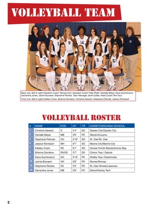 2
Back row: (left to right) Assistant Coach Tamara Fant, Assistant Coach Holly Plieth, Danielle Meyer, Dana Szymkowicz,
Samantha Jones, Jaimie Brynaert, Stephanie Plotzke, Team Manager Janet Quiles, Head Coach Terri Szur
Front row: (left to right) Katelyn Cosio, Brianna Giordano, Christina Seward, Stephanie Pietrzak, Jessica Rombach
Volleyball Team
Volleyball Roster
# NAME POS HT YR HOMETOWN/HIGH SCHOOL
1 Christina Seward S 5'4" SO Garden City/Garden City
2 Danielle Meyer MB 5'9" FR Warren/Cousino
3 Stephanie Pietrzak OH 5'10" SO St. Clair/St. Clair
5 Jessica Rombach MH 6'1" SO Marine City/Marine City
7 Katelyn Cosio RS 6'1" SO Grosse Pointe Woods/Anchor Bay
8 Brianna Giordano RS/DS 5'7" SO Clinton Twp./ Dakota
9 Dana Szymkowicz OH 5'10" FR Shelby Twp./ Eisenhower
10 Jaimie Brynaert OH 5'8" FR Romeo/Romeo
13 Stephanie Plotzke DS 5'5" FR St. Clair Shores/Lakeview
14 Samantha Jones MB 5'9" FR Detroit/Denby Tech
 
