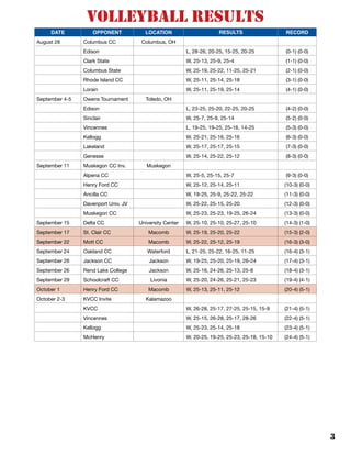 3
VOLLEYBALL Results
DATE OPPONENT LOCATION RESULTS RECORD
August 28 Columbus CC Columbus, OH
Edison L, 28-26, 20-25, 15-25, 20-25 (0-1) (0-0)
Clark State W, 25-13, 25-9, 25-4 (1-1) (0-0)
Columbus State W, 25-19, 25-22, 11-25, 25-21 (2-1) (0-0)
Rhode Island CC W, 25-11, 25-14, 25-18 (3-1) (0-0)
Lorain W, 25-11, 25-19, 25-14 (4-1) (0-0)
September 4-5 Owens Tournament Toledo, OH
Edison L, 23-25, 25-20, 22-25, 20-25 (4-2) (0-0)
Sinclair W, 25-7, 25-9, 25-14 (5-2) (0-0)
Vincennes L, 19-25, 19-25, 25-16, 14-25 (5-3) (0-0)
Kellogg W, 25-21, 25-16, 25-16 (6-3) (0-0)
Lakeland W, 25-17, 25-17, 25-15 (7-3) (0-0)
Genesse W, 25-14, 25-22, 25-12 (8-3) (0-0)
September 11 Muskegon CC Inv. Muskegon
Alpena CC W, 25-5, 25-15, 25-7 (9-3) (0-0)
Henry Ford CC W, 25-12, 25-14, 25-11 (10-3) (0-0)
Ancilla CC W, 19-25, 25-9, 25-22, 25-22 (11-3) (0-0)
Davenport Univ. JV W, 25-22, 25-15, 25-20 (12-3) (0-0)
Muskegon CC W, 25-23, 25-23, 19-25, 26-24 (13-3) (0-0)
September 15 Delta CC University Center W, 25-10, 25-10, 25-27, 25-10 (14-3) (1-0)
September 17 St. Clair CC Macomb W, 25-19, 25-20, 25-22 (15-3) (2-0)
September 22 Mott CC Macomb W, 25-22, 25-12, 25-19 (16-3) (3-0)
September 24 Oakland CC Waterford L, 21-25, 25-22, 16-25, 11-25 (16-4) (3-1)
September 26 Jackson CC Jackson W, 19-25, 25-20, 25-19, 26-24 (17-4) (3-1)
September 26 Rend Lake College Jackson W, 25-16, 24-26, 25-13, 25-8 (18-4) (3-1)
September 29 Schoolcraft CC Livonia W, 25-20, 24-26, 25-21, 25-23 (19-4) (4-1)
October 1 Henry Ford CC Macomb W, 25-13, 25-11, 25-12 (20-4) (5-1)
October 2-3 KVCC Invite Kalamazoo
KVCC W, 26-28, 25-17, 27-25, 25-15, 15-9 (21-4) (5-1)
Vincennes W, 25-15, 26-28, 25-17, 28-26 (22-4) (5-1)
Kellogg W, 25-23, 25-14, 25-18 (23-4) (5-1)
McHenry W, 20-25, 19-25, 25-23, 25-18, 15-10 (24-4) (5-1)
 