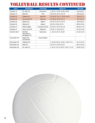 4
DATE OPPONENT LOCATION RESULTS RECORD
October 13 St. Clair CC Port Huron L, 25-21, 15-25, 18-25, 23-25 (24-5) (5-2)
October 15 Mott CC Flint W, 25-16, 25-15, 25-18 (25-5) (6-2)
October 20 Oakland CC Macomb W, 25-22, 25-13, 15-25, 25-20 (26-5) (7-2)
October 22 Schoolcraft CC Macomb W, 25-22, 25-22, 25-17 (27-5) (8-2)
October 23 Alpena CC Alpena W, 25-13, 25-14, 25-15 (28-5) (9-2)
October 23 Alpena CC Alpena W, 25-9, 25-8, 25-16 (29-5) (10-2)
October 24 Delta College University Center W, 25-21, 25-16, 25-19 (30-5) (11-2)
October 27 Henry Ford CC Dearborn W, 25-17, 25-8, 25-12 (31-5) (12-2)
October 30-31 MCCAA
Tournament—
Muskegon CC
Kalamazoo L, 25-22, 25-14, 25-20 (31-6) (12-2)
November 6-8 Region XII
Tournament
Grand Rapids
November 6-8 Oakland CC L, 25-22, 25-24, 18-25, 14-25, 9-15 (31-7) (12-2)
November 6-8 Mott CC W, 25-17, 25-18, 25-21 (32-7) (12-2)
November 6-8 St. Clair CC L, 25-21, 25-13, 25-21, 25-21, 15-12 (32-8) (12-2)
VOLLEYBALL Results continued
 