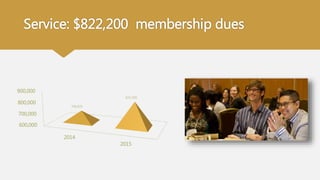 Service: $822,200 membership dues
600,000
700,000
800,000
900,000
2014
2015
700,825
822,200
 