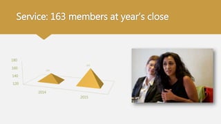 Service: 163 members at year’s close
120
140
160
180
2014
2015
141
163
 