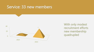 Service: 33 new members
0
20
40
2014
2015
8
33
With only modest
recruitment efforts
new membership
quadrupled
 
