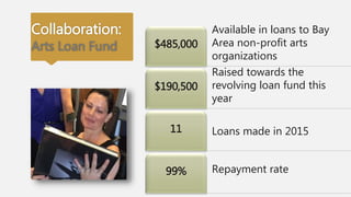 Collaboration:
Arts Loan Fund $485,000
$190,500
11
99%
Available in loans to Bay
Area non-profit arts
organizations
Raised towards the
revolving loan fund this
year
Loans made in 2015
Repayment rate
 