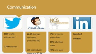 Communication
1689 profile
visits/month
2,783 followers
22.1% average
open rate
(remained flat)
still beat industry
average of 15.6%
3% increase in
page-views
60% returning
users
40% new users
Launched
LinkedIn
 